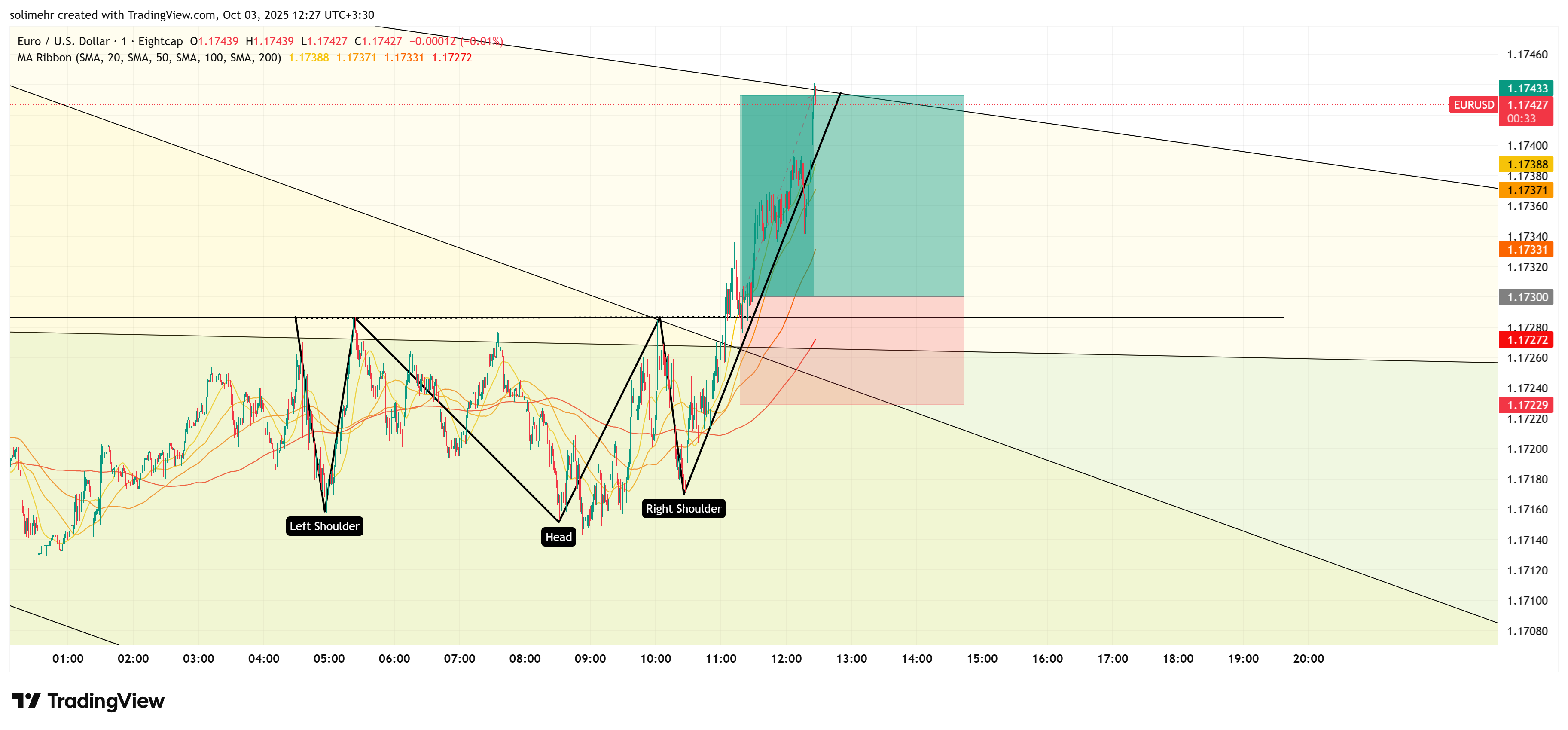 نتیجه EURUSD