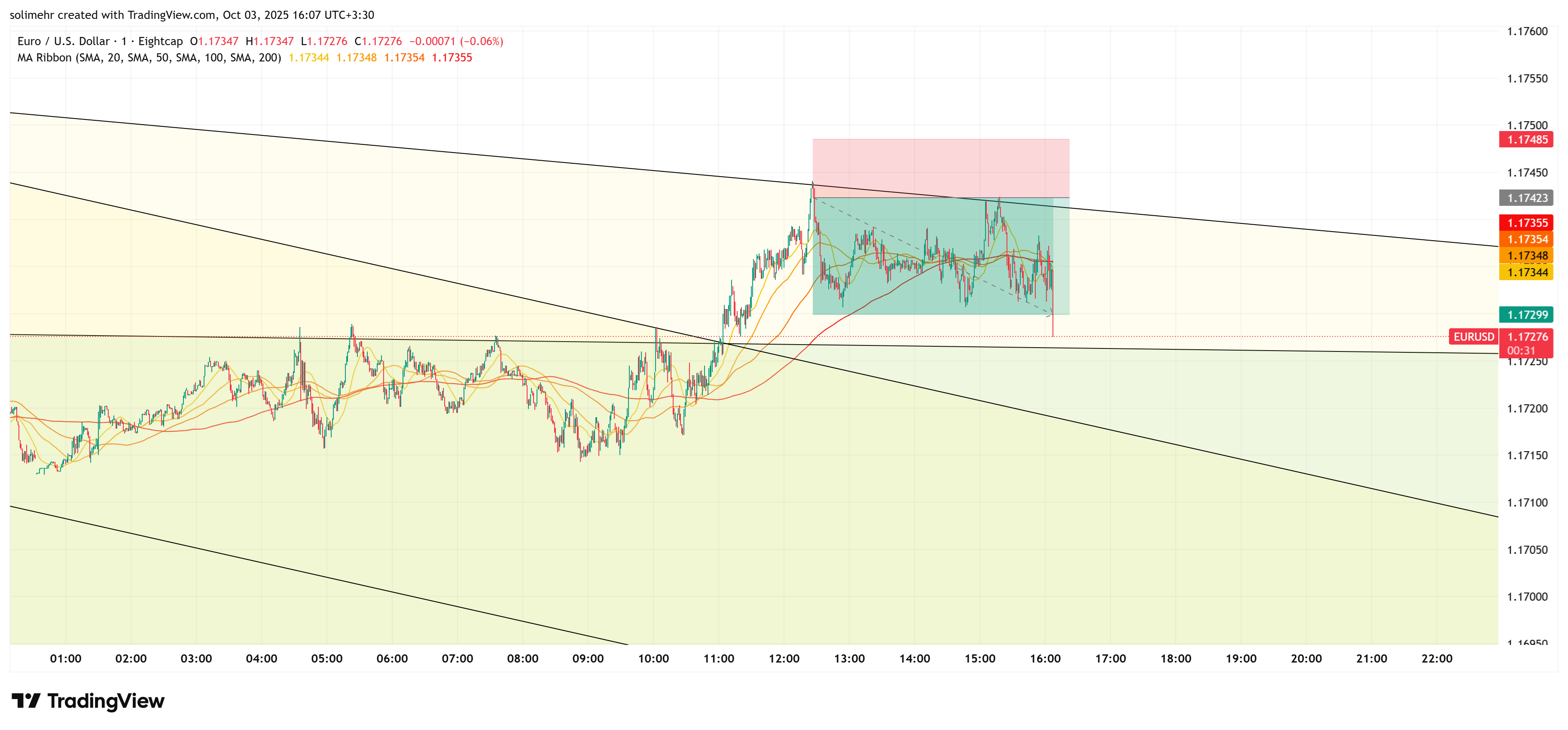 نتیجه EURUSD