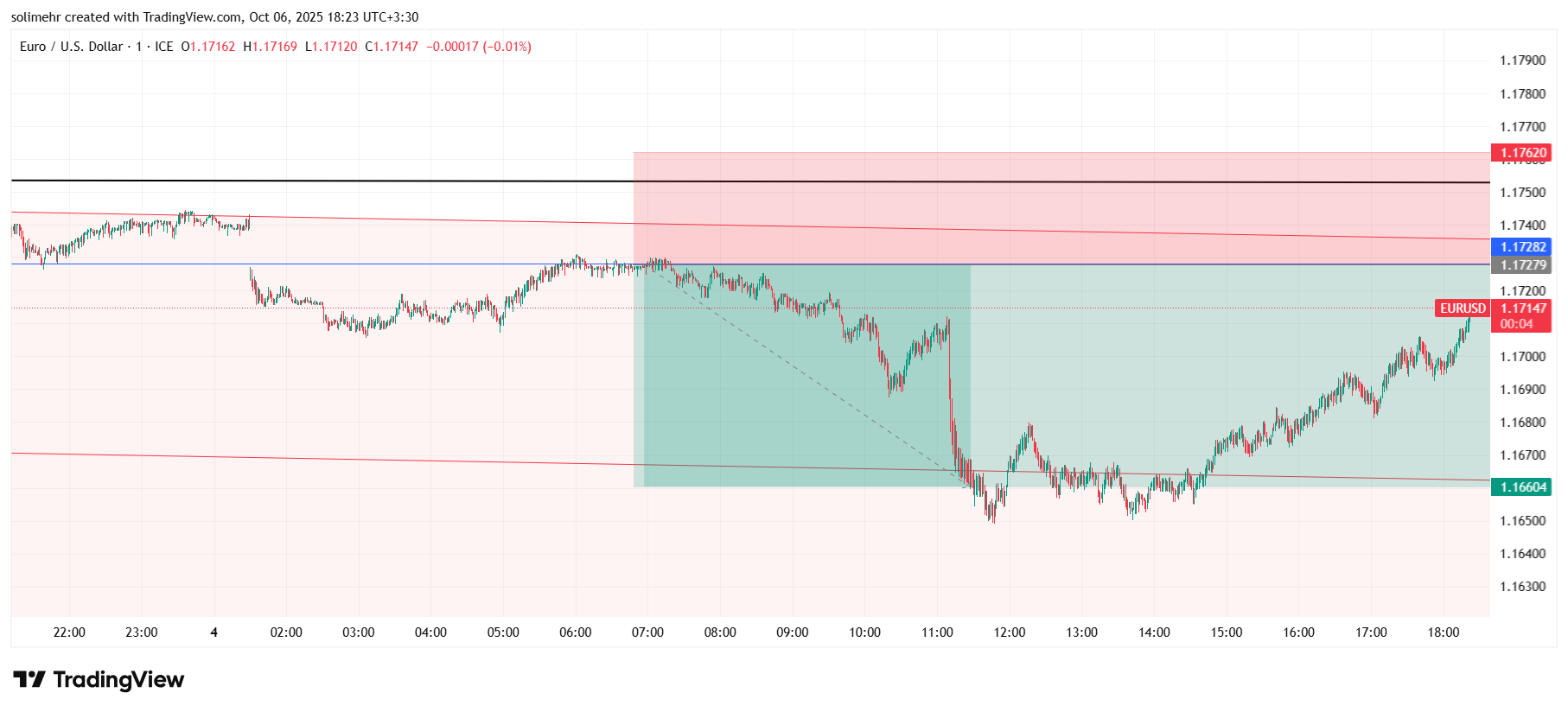 نتیجه EURUSD