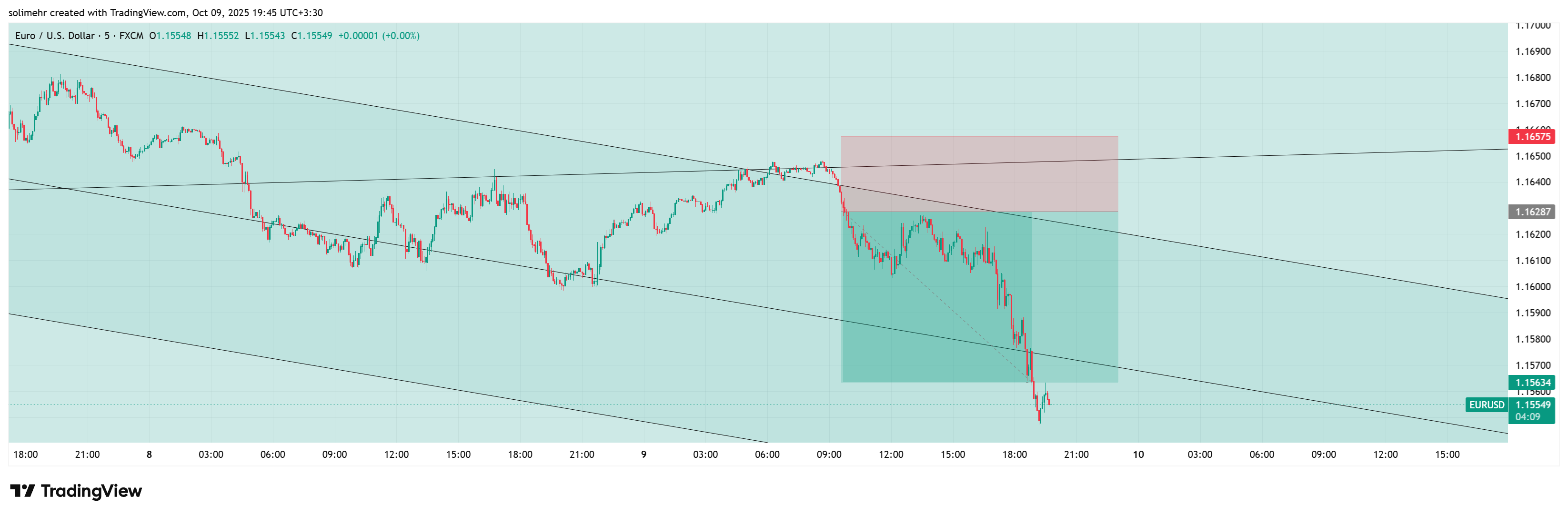 نتیجه EURUSD