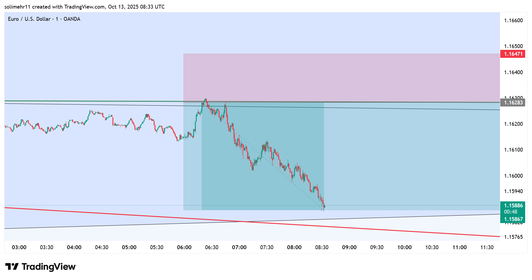 نتیجه EURUSD