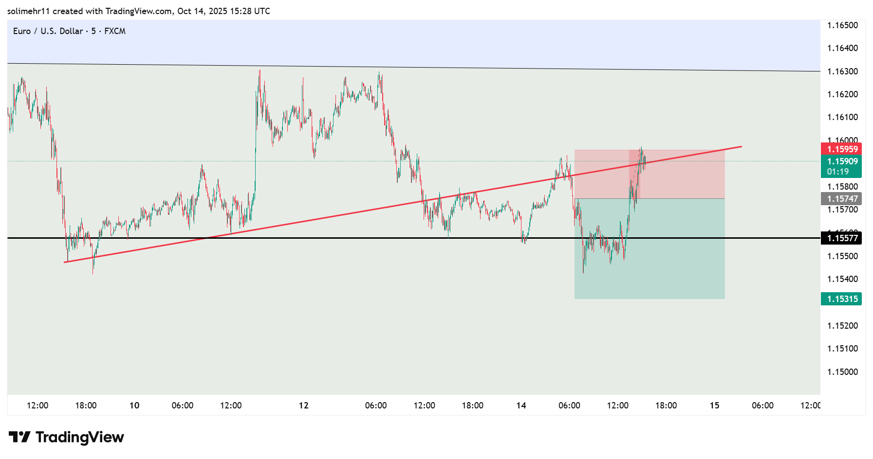 نتیجه EURUSD