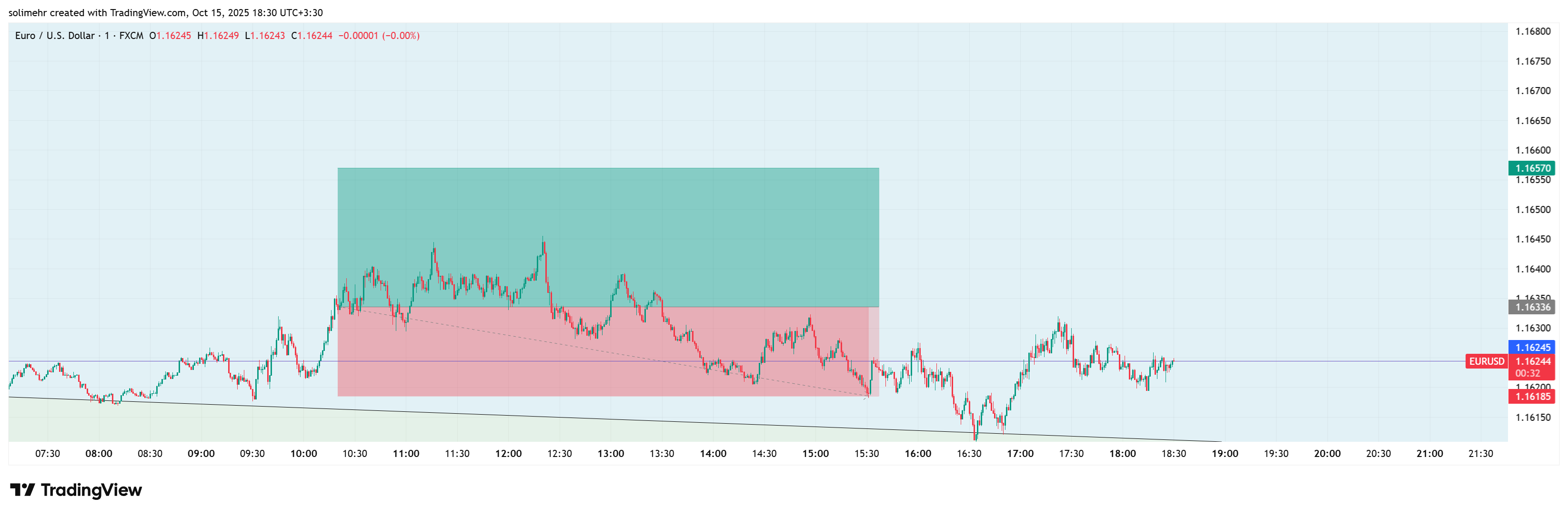 نتیجه EURUSD