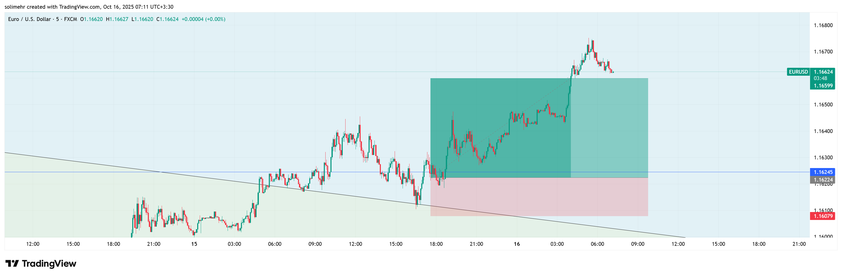 نتیجه EURUSD