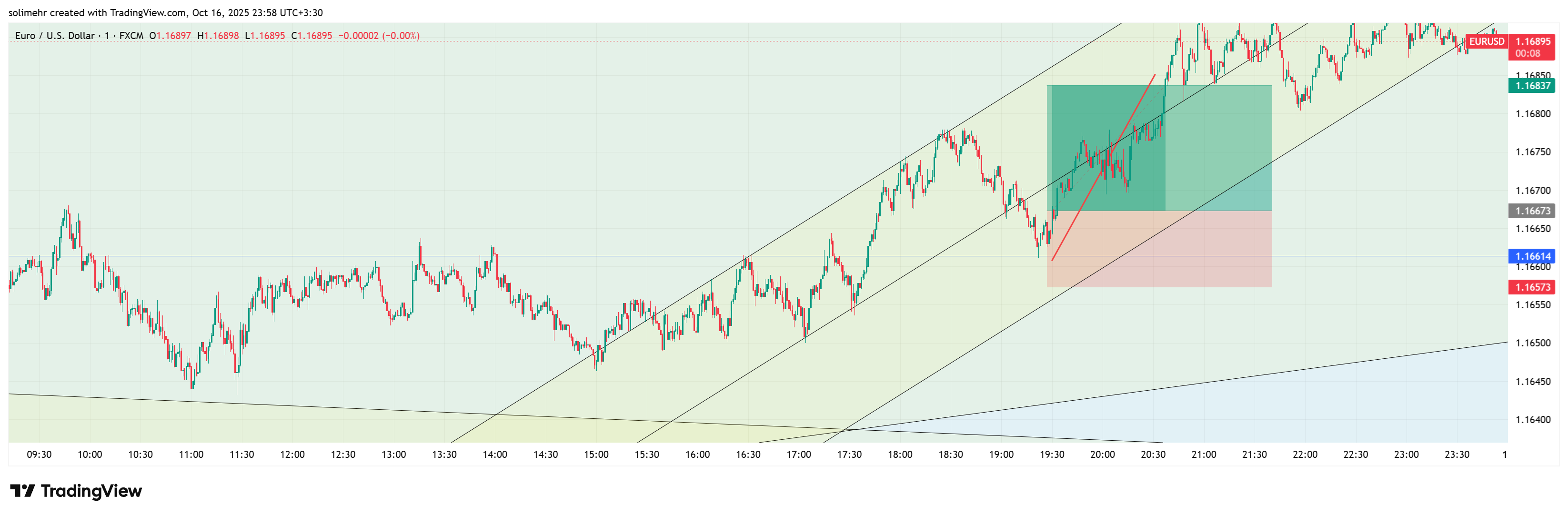 نتیجه EURUSD