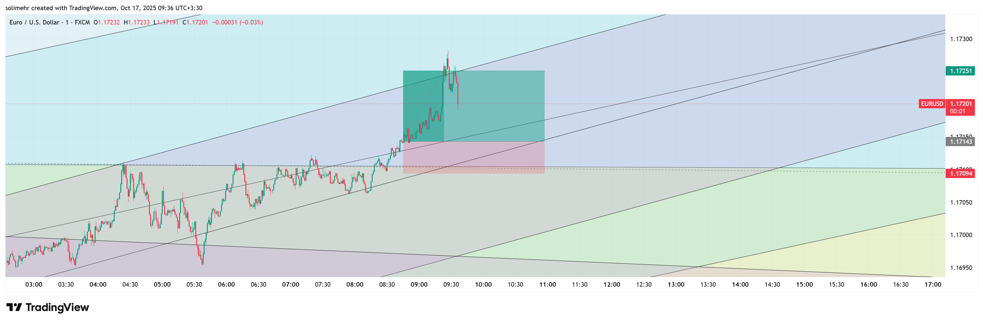 نتیجه EURUSD
