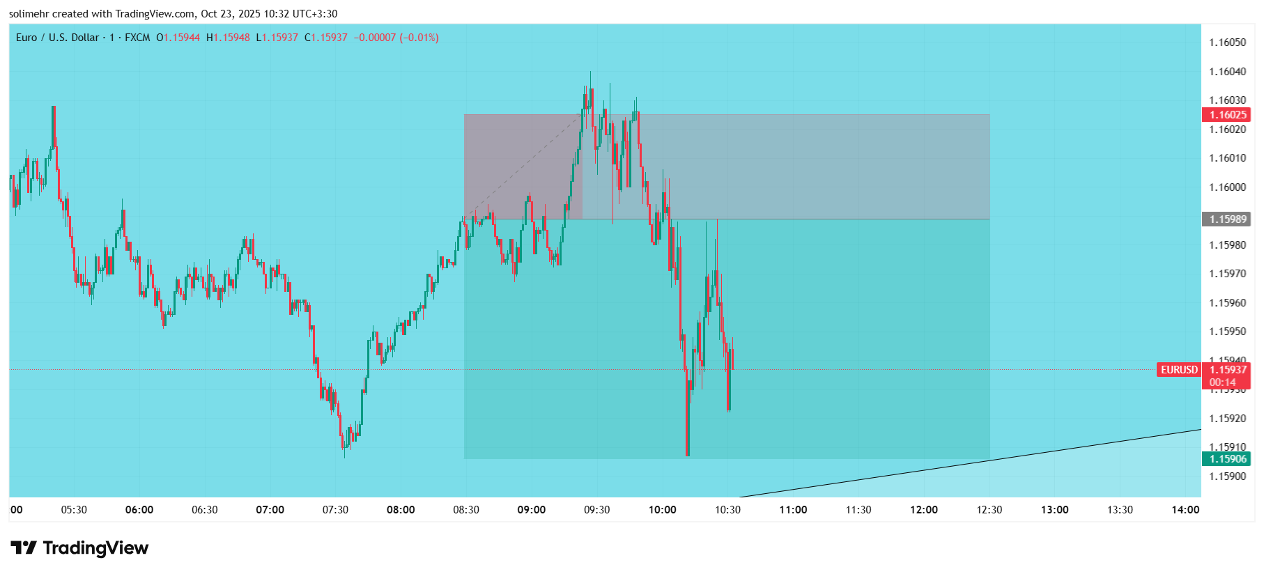 نتیجه EURUSD