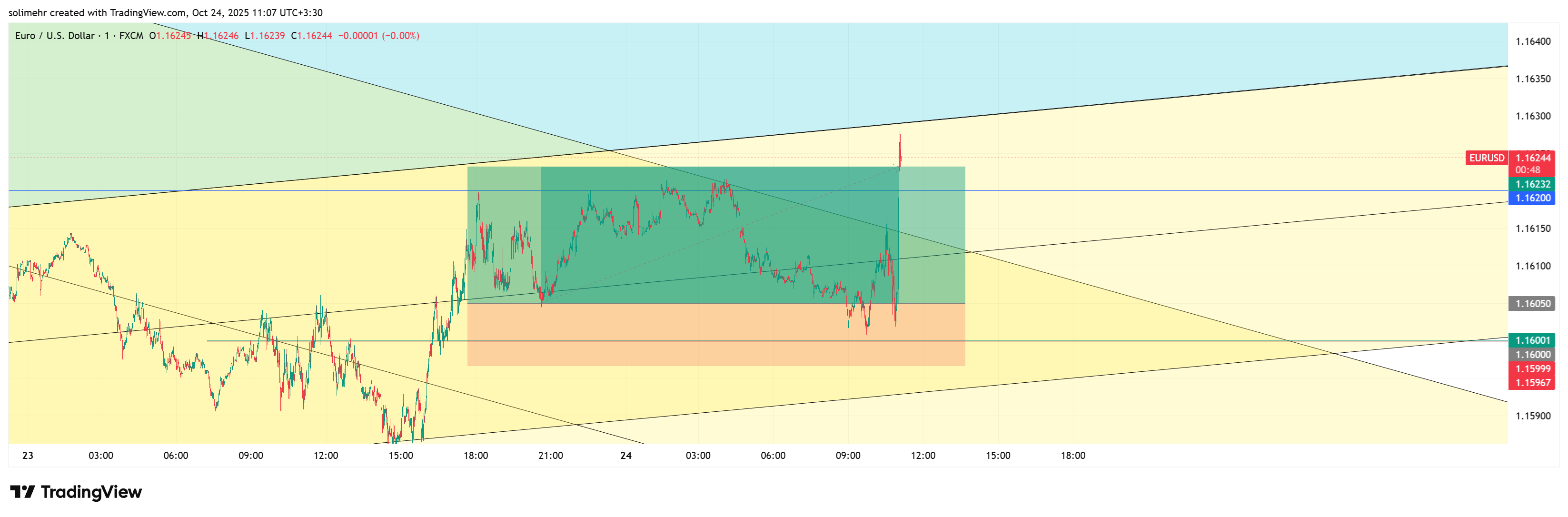 نتیجه EURUSD