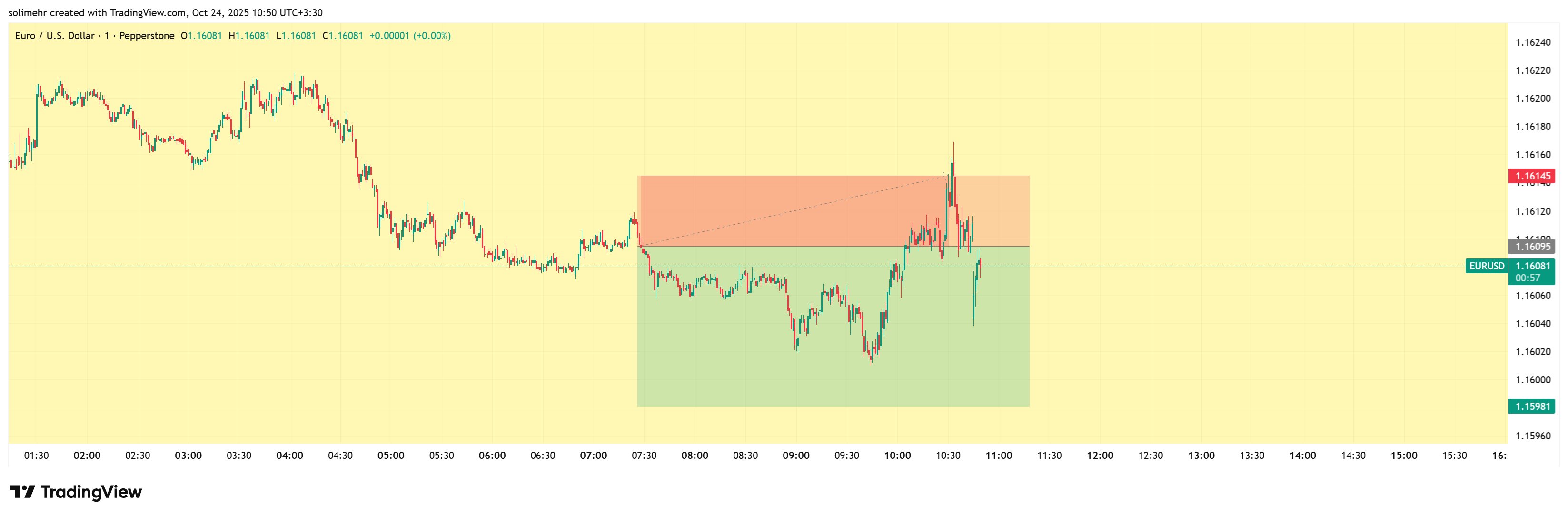 نتیجه EURUSD