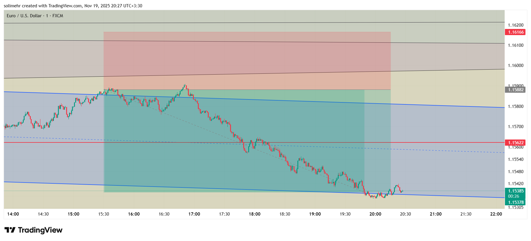 نتیجه EURUSD