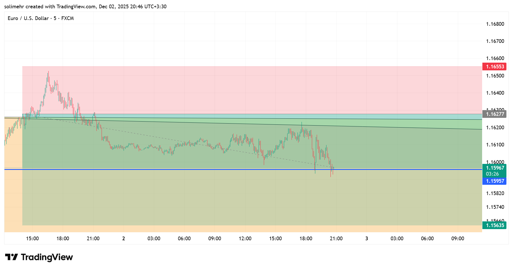 نتیجه EURUSD