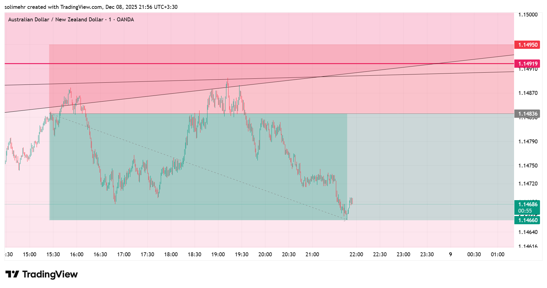 نتیجه AUDNZD