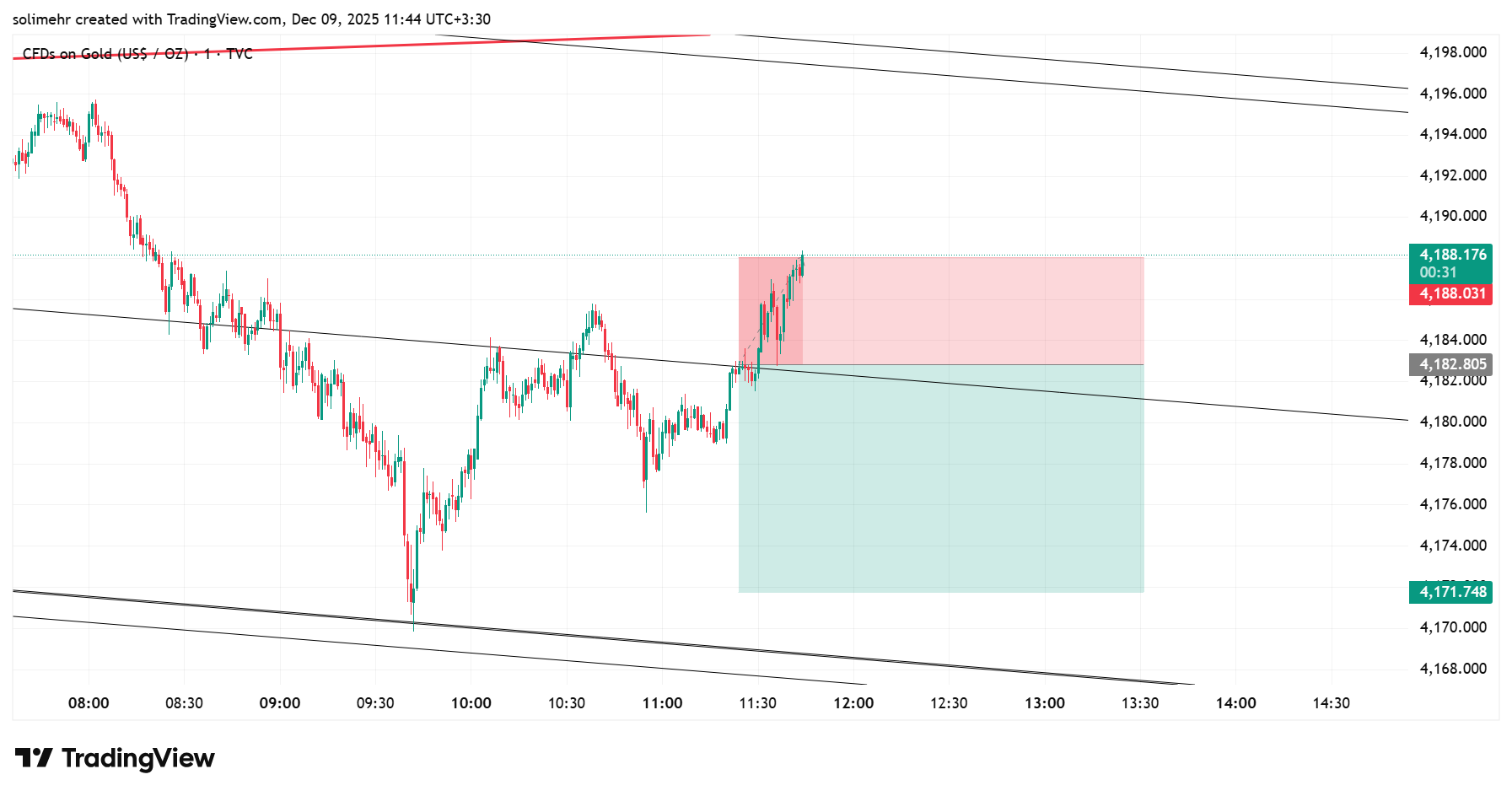 نتیجه XAUUSD
