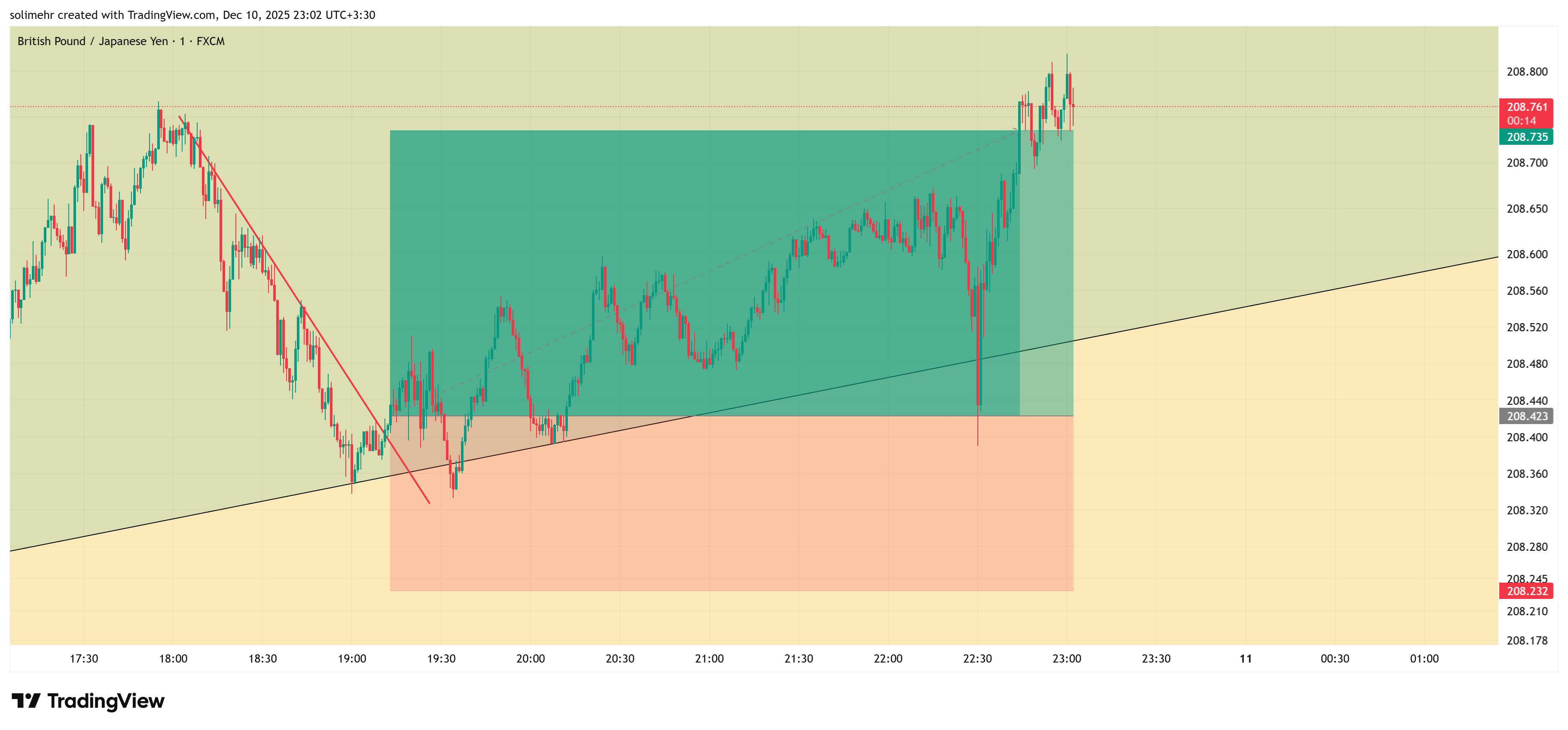 نتیجه GBPJPY