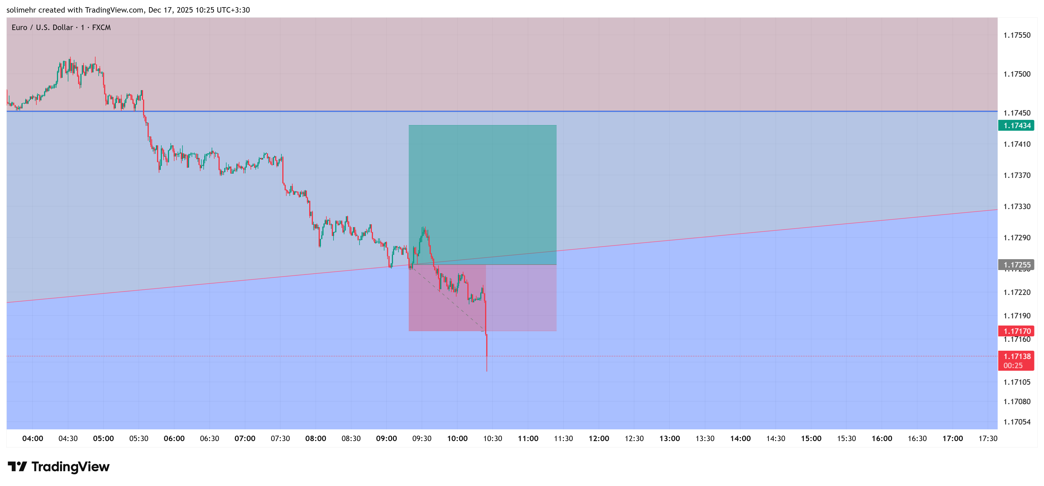 نتیجه EURUSD