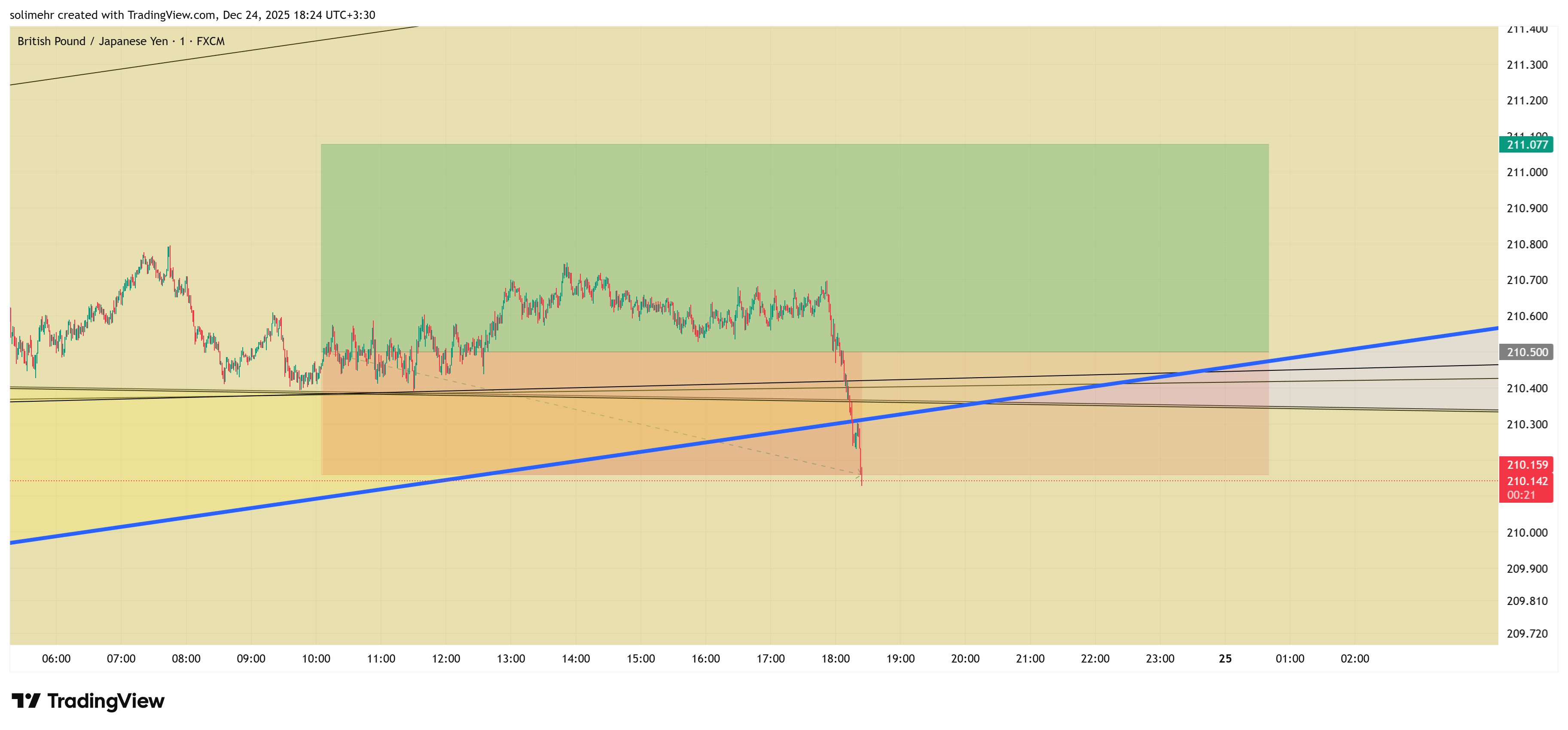 نتیجه GBPJPY