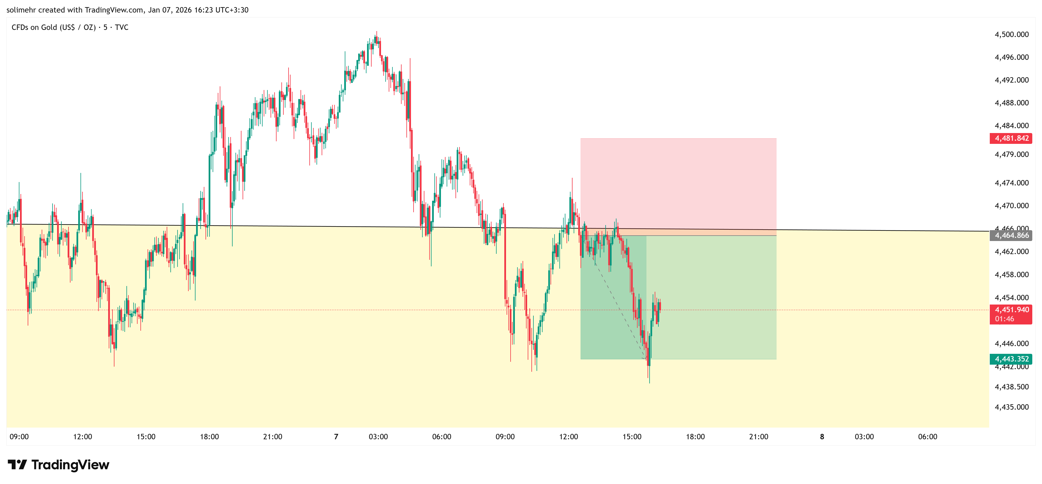 نتیجه XAUUSD