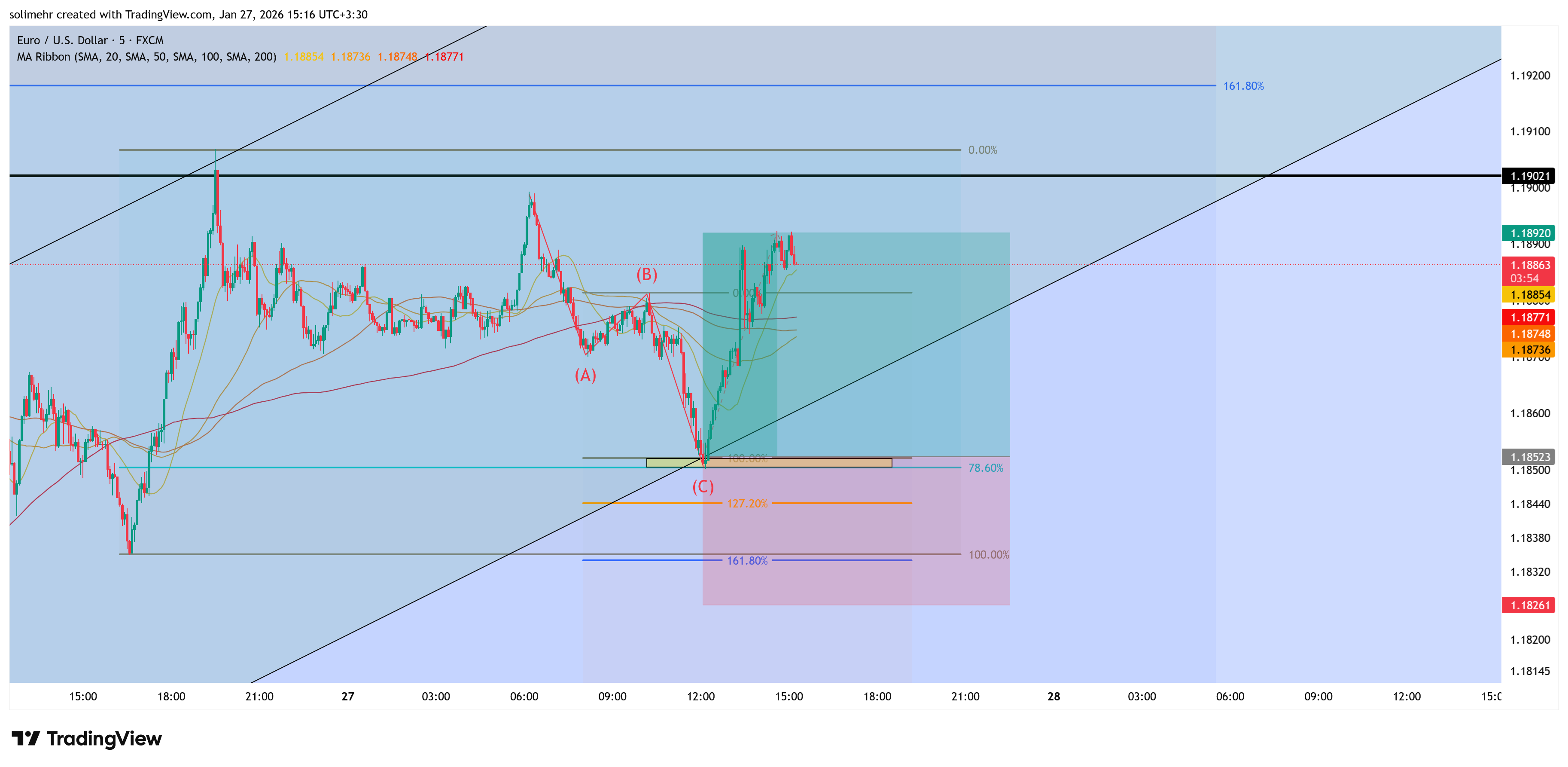 نتیجه EURUSD