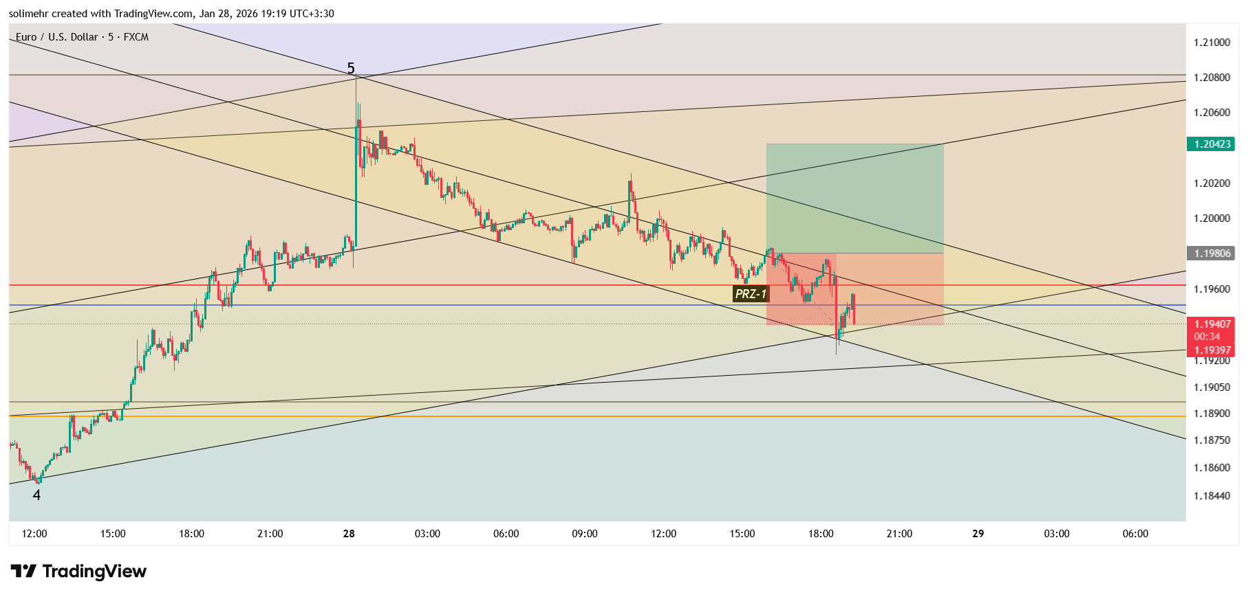 نتیجه EURUSD