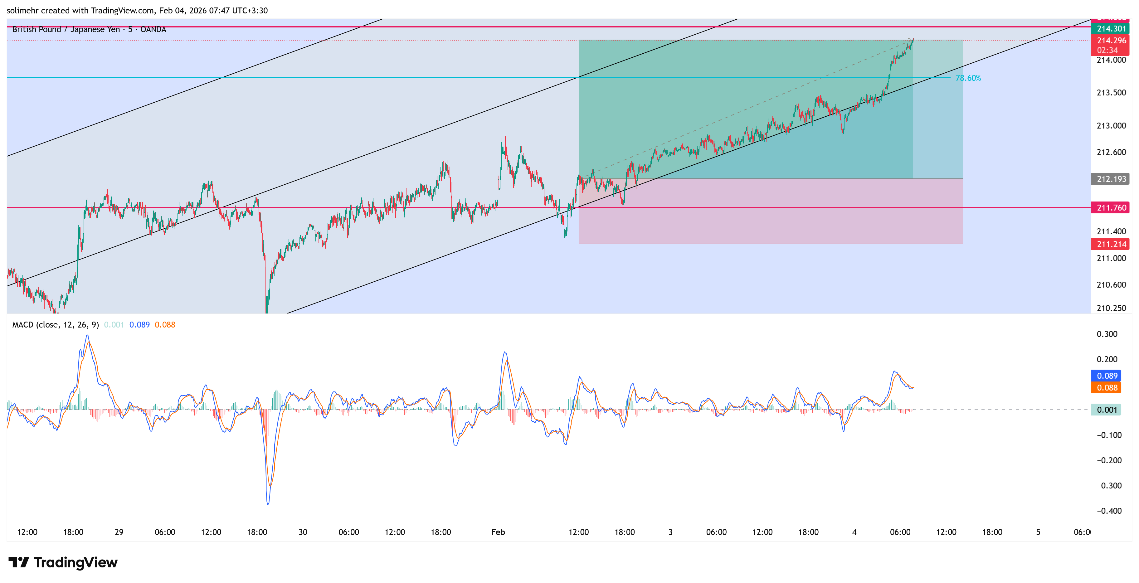 نتیجه GBPJPY
