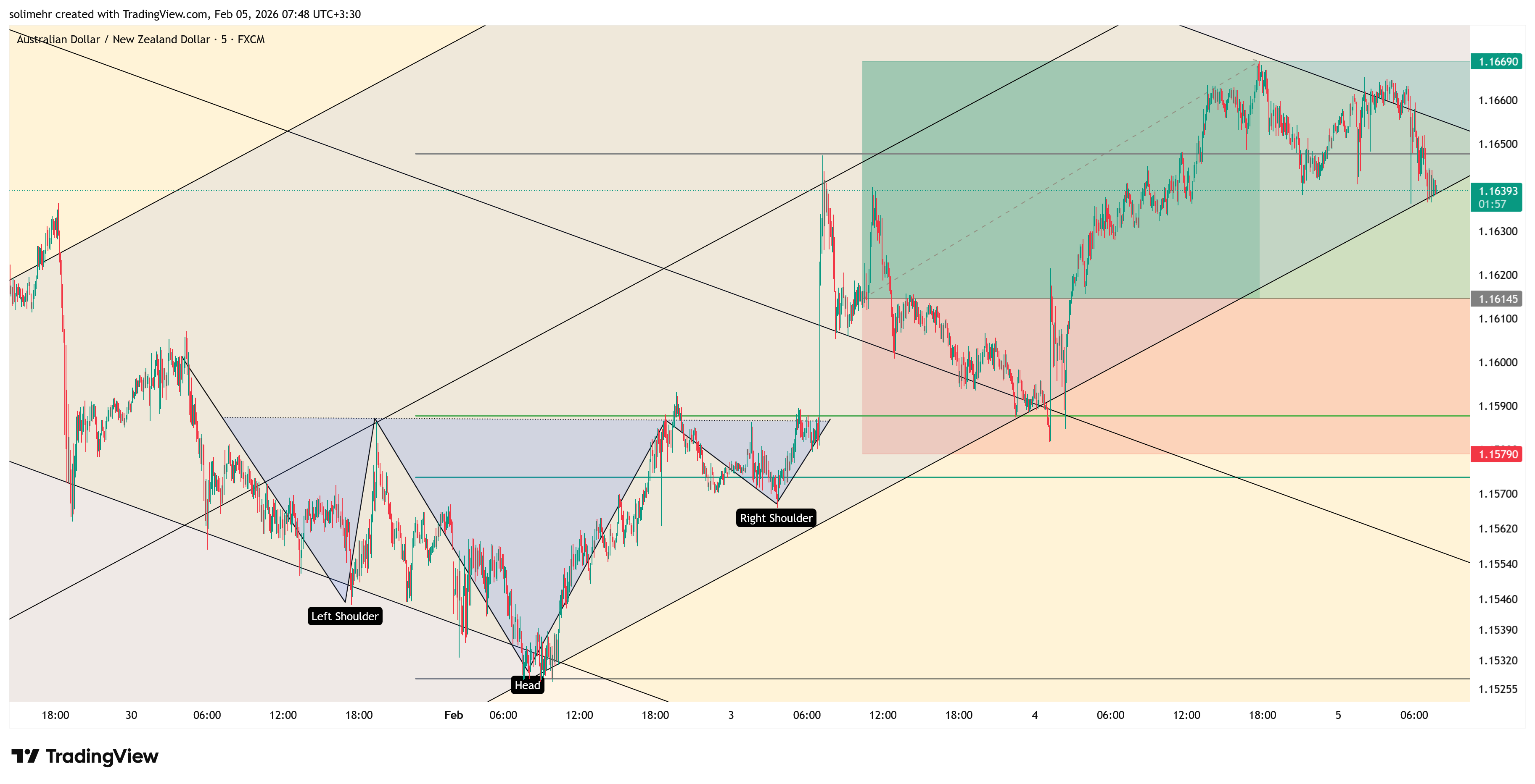 نتیجه AUDNZD