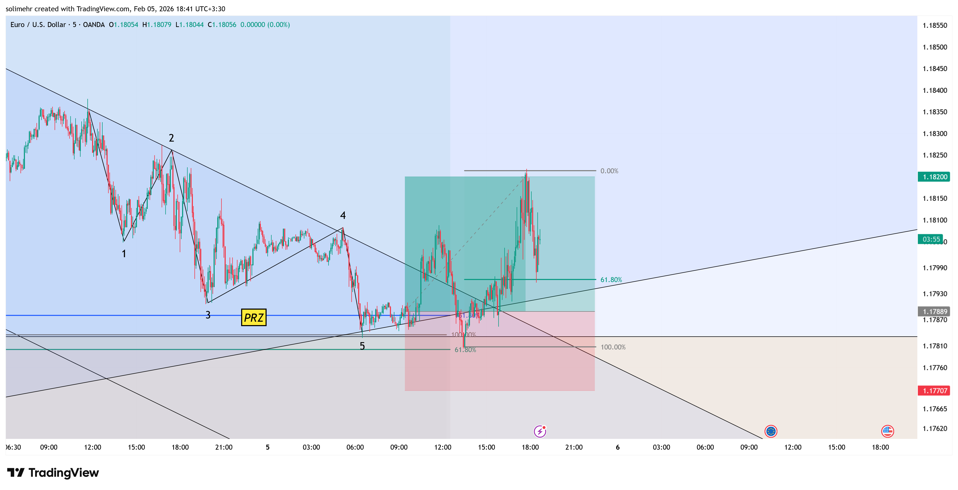 نتیجه EURUSD