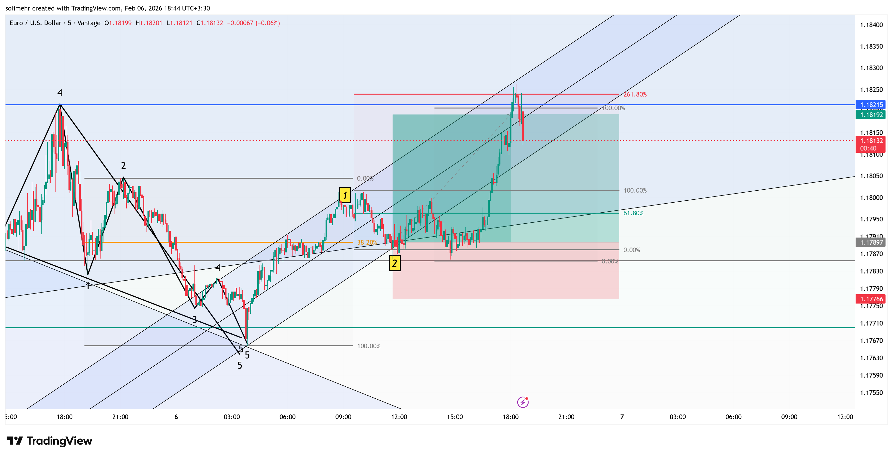 نتیجه EURUSD