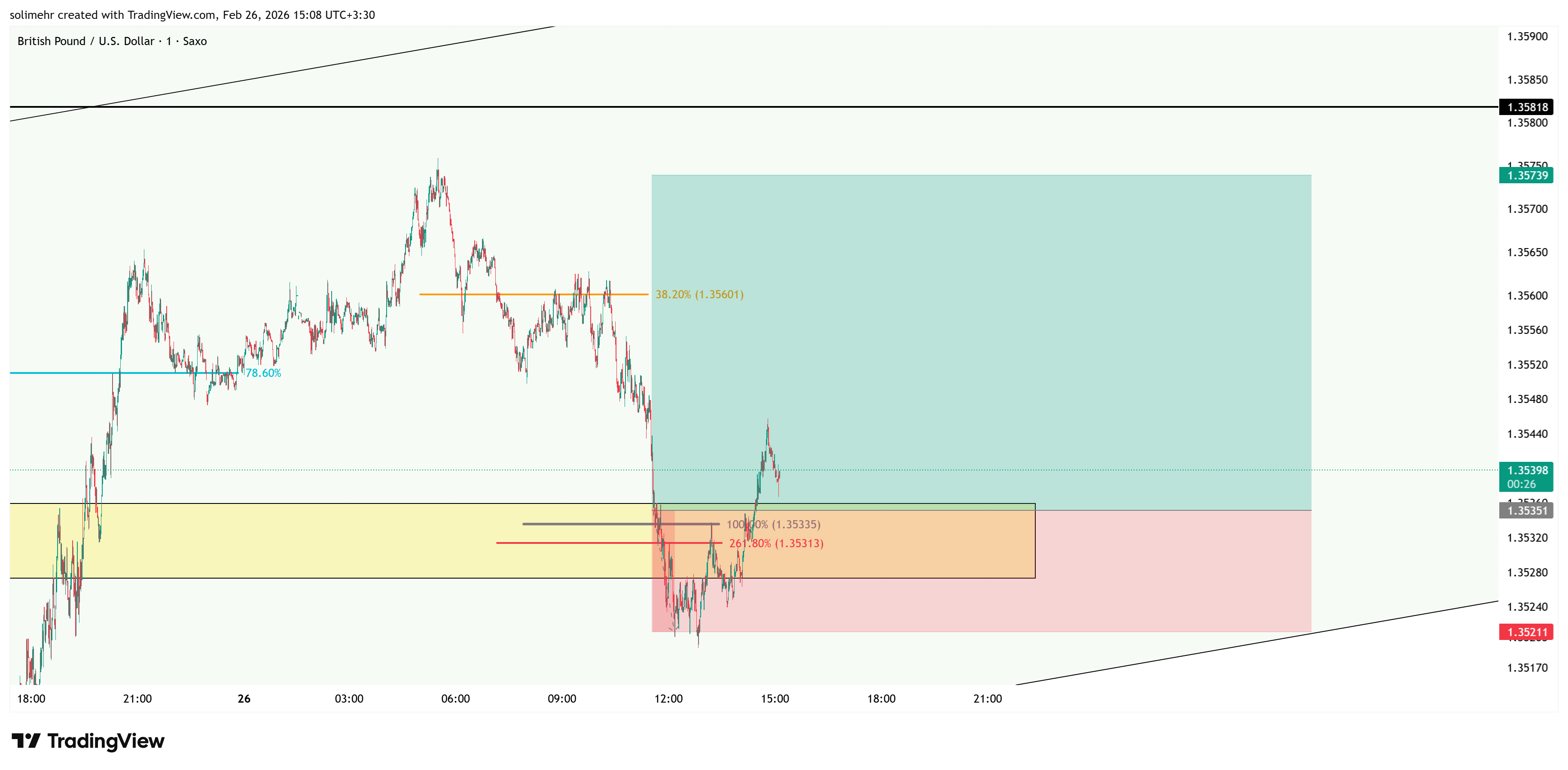 نتیجه GBPUSD