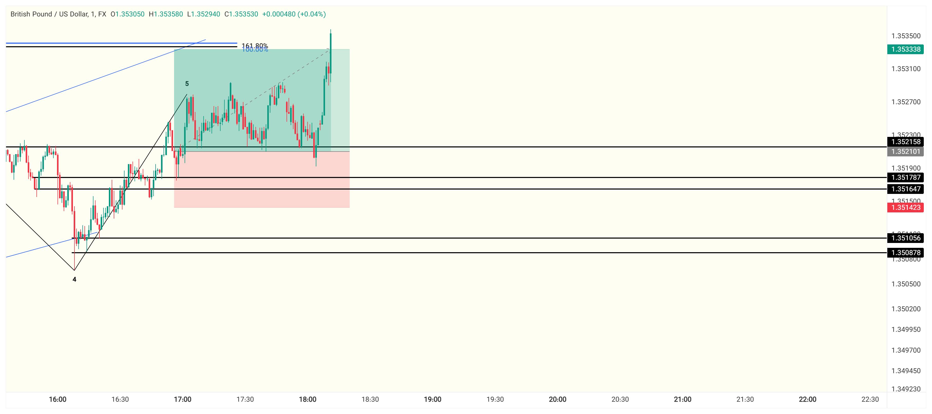 نتیجه GBPUSD