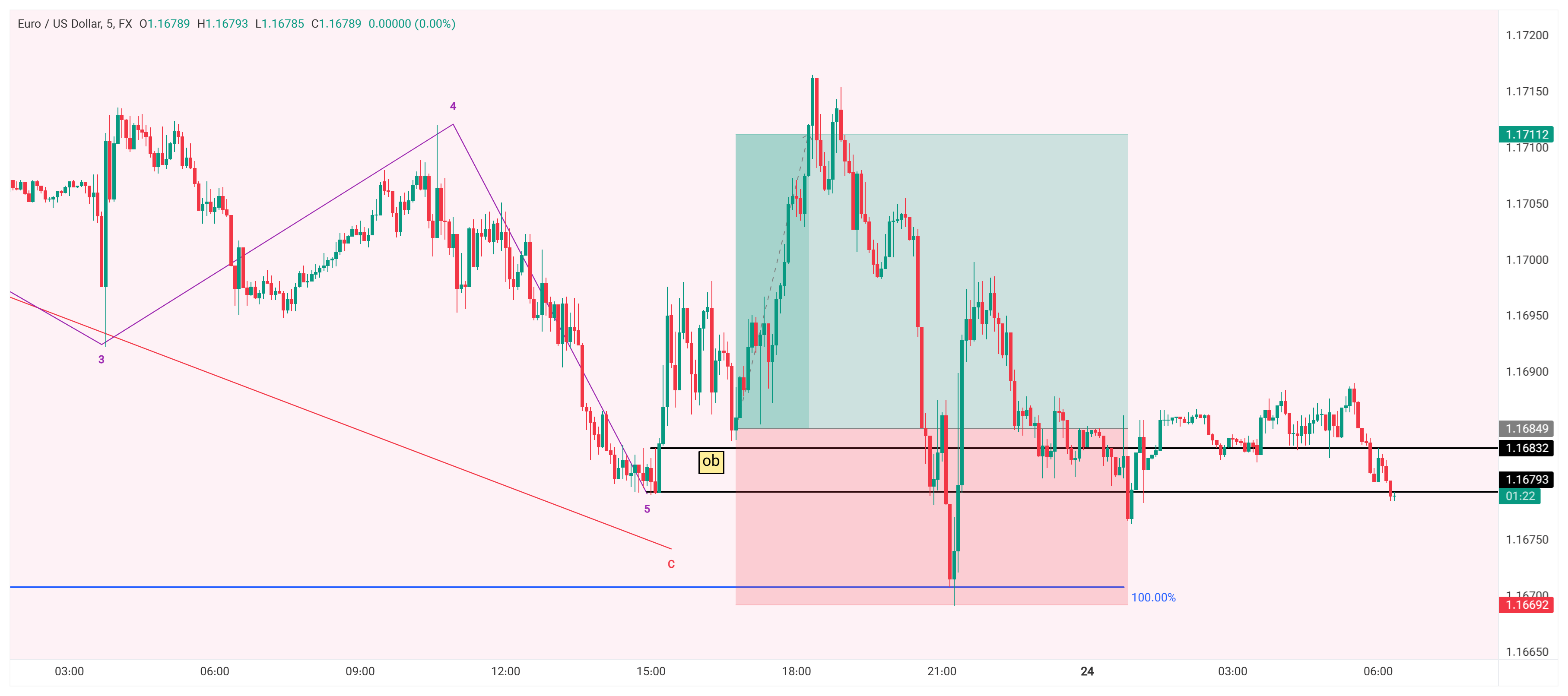 نتیجه EURUSD