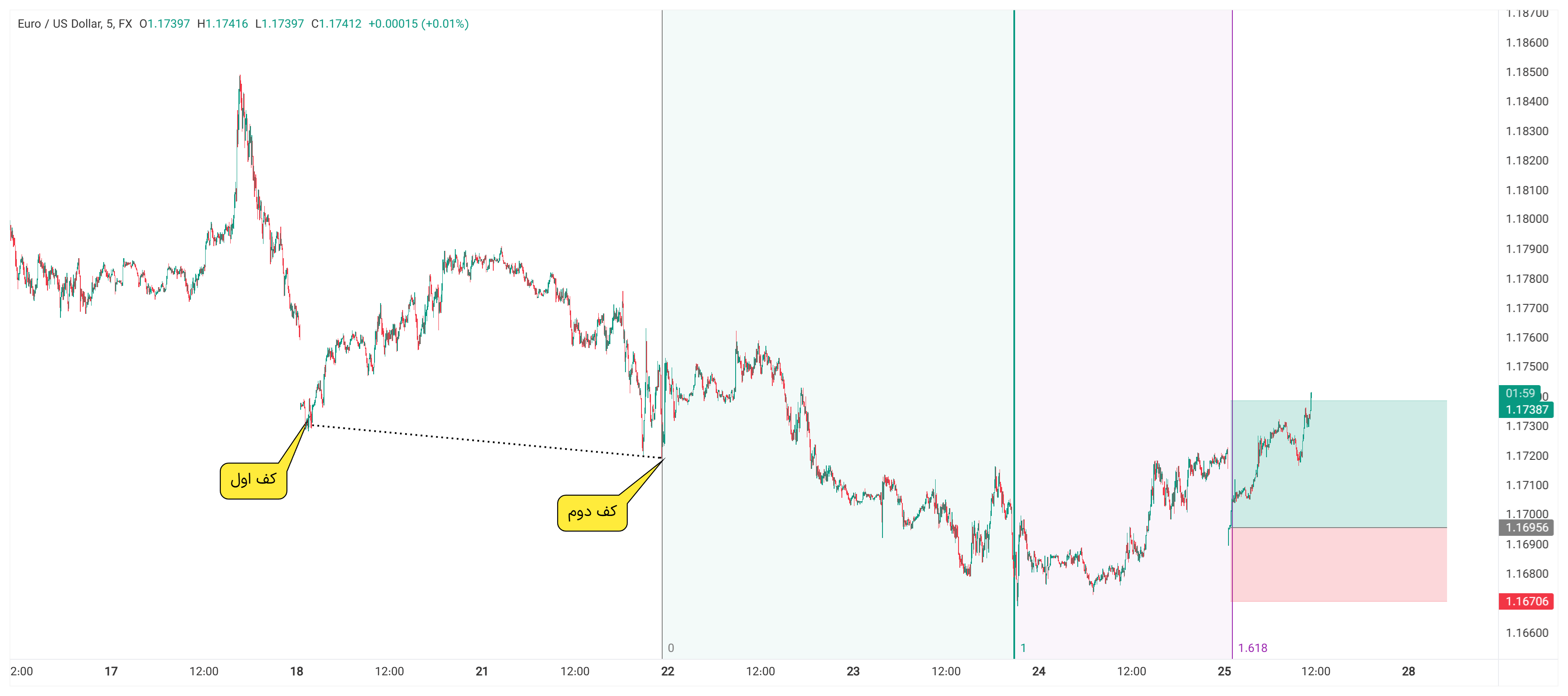 نتیجه EURUSD