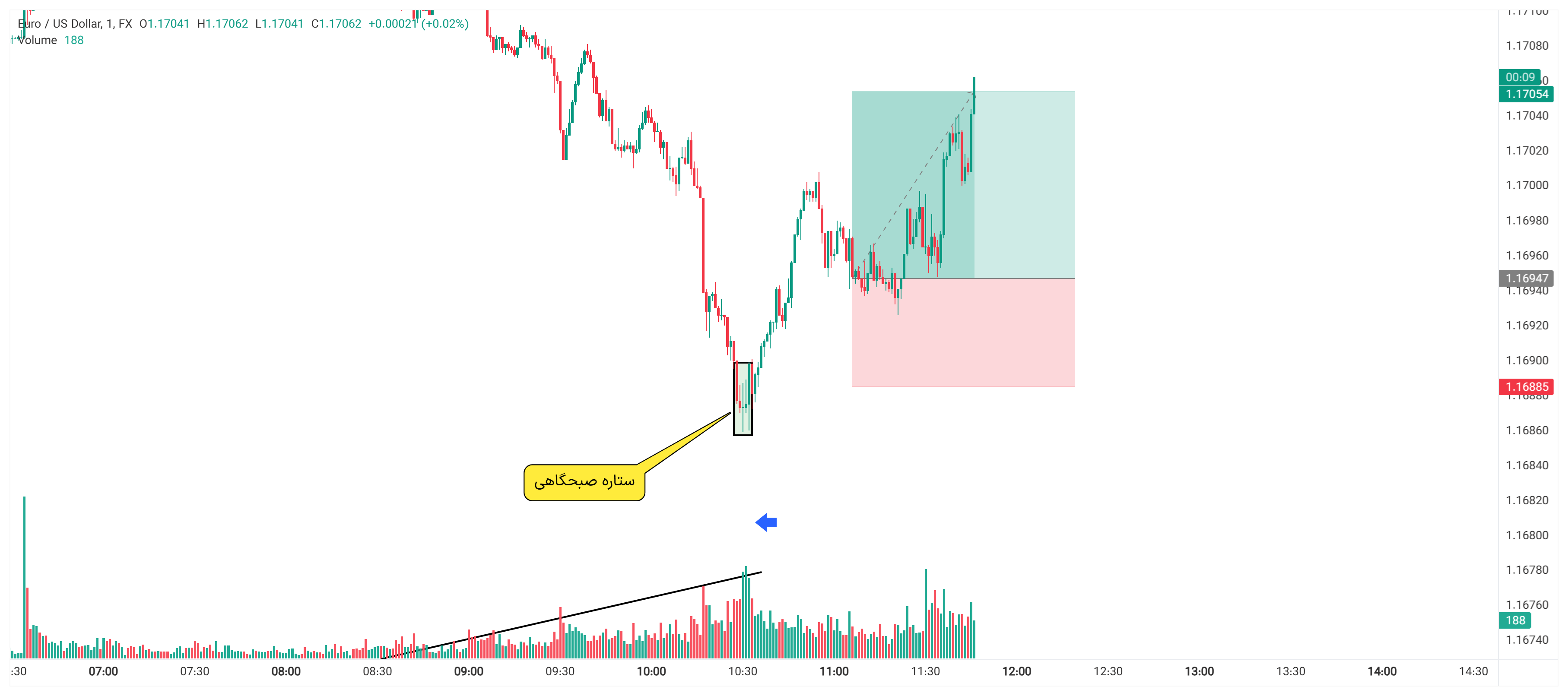 نتیجه EURUSD