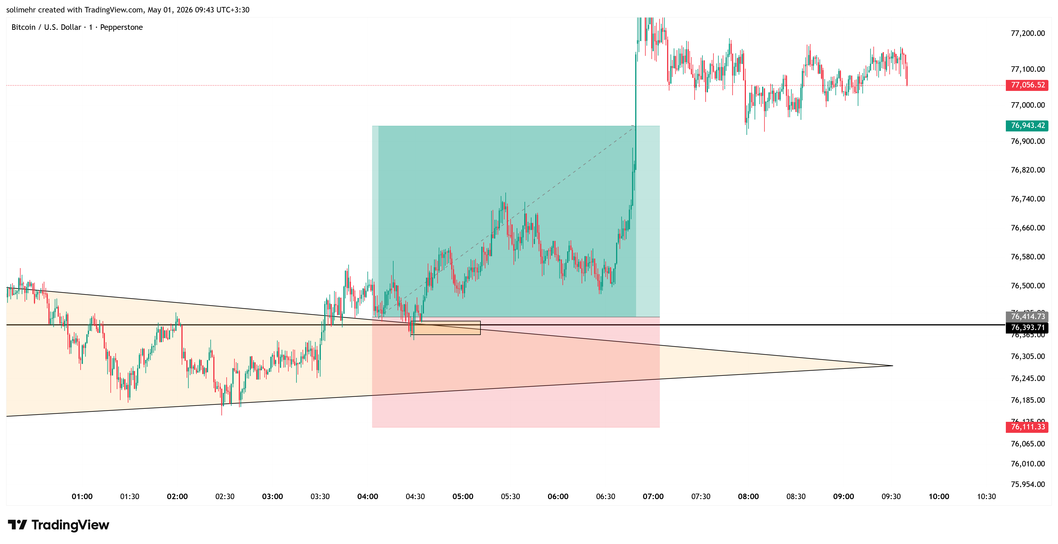 نتیجه BTCUSD