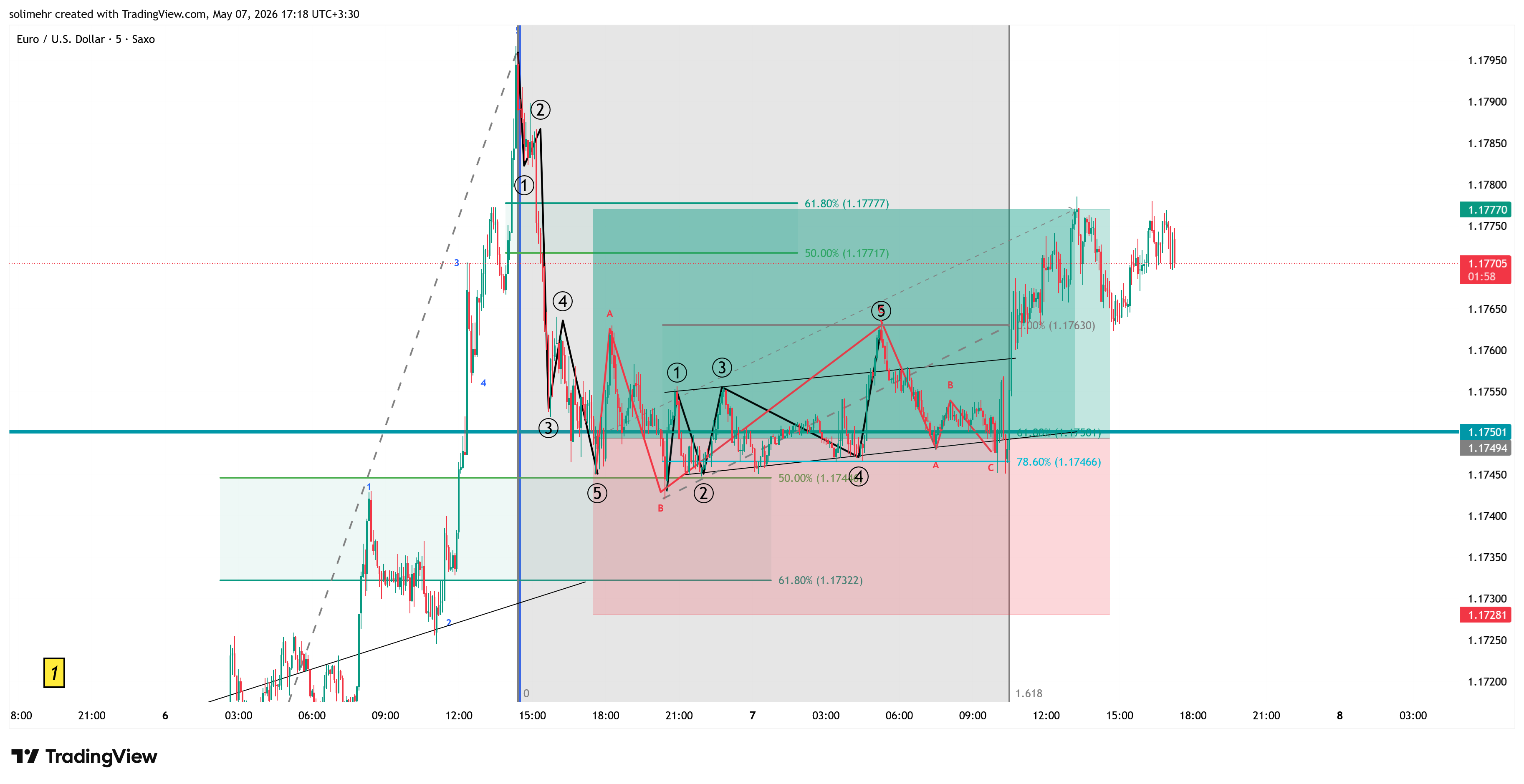 نتیجه EURUSD
