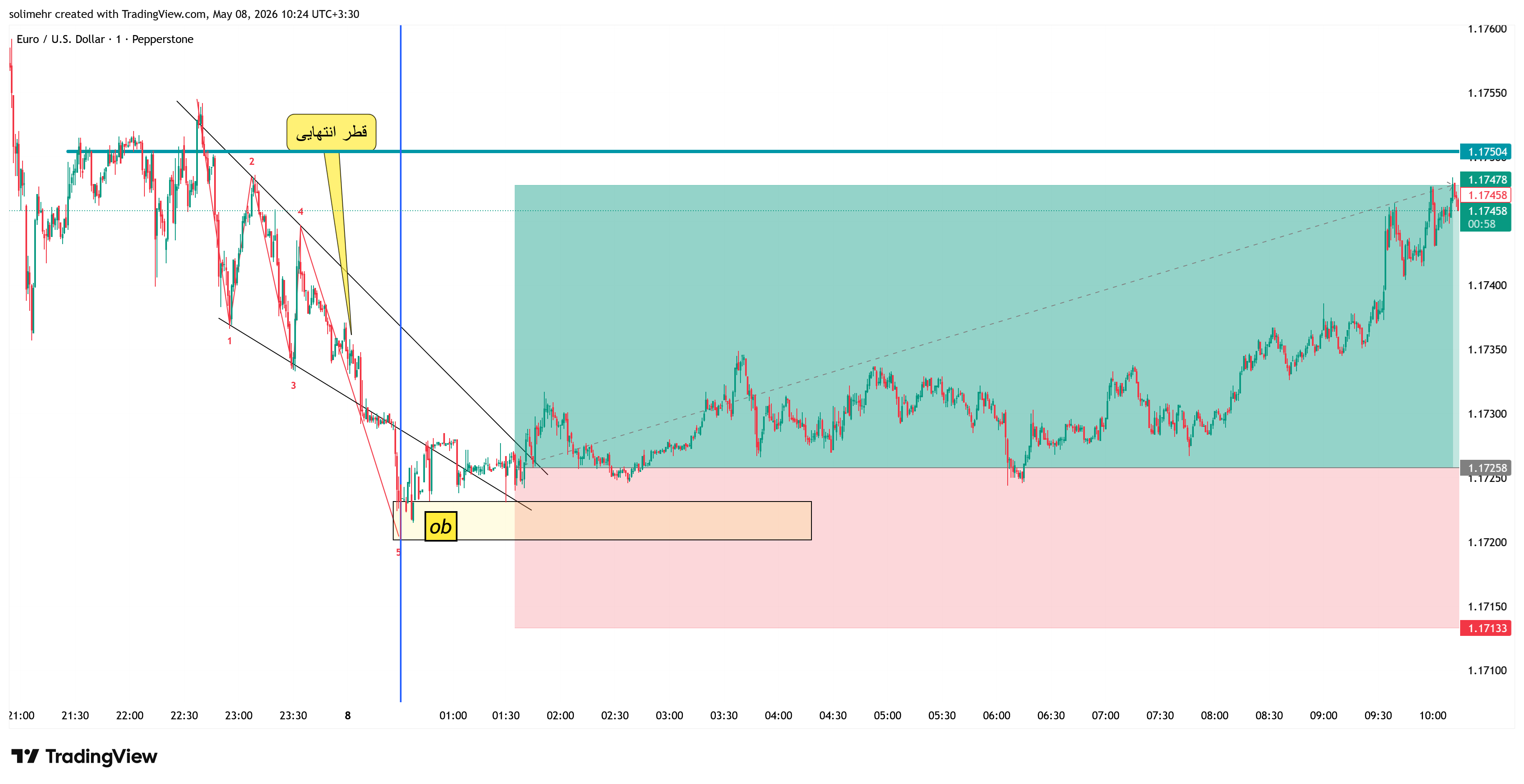 نتیجه EURUSD