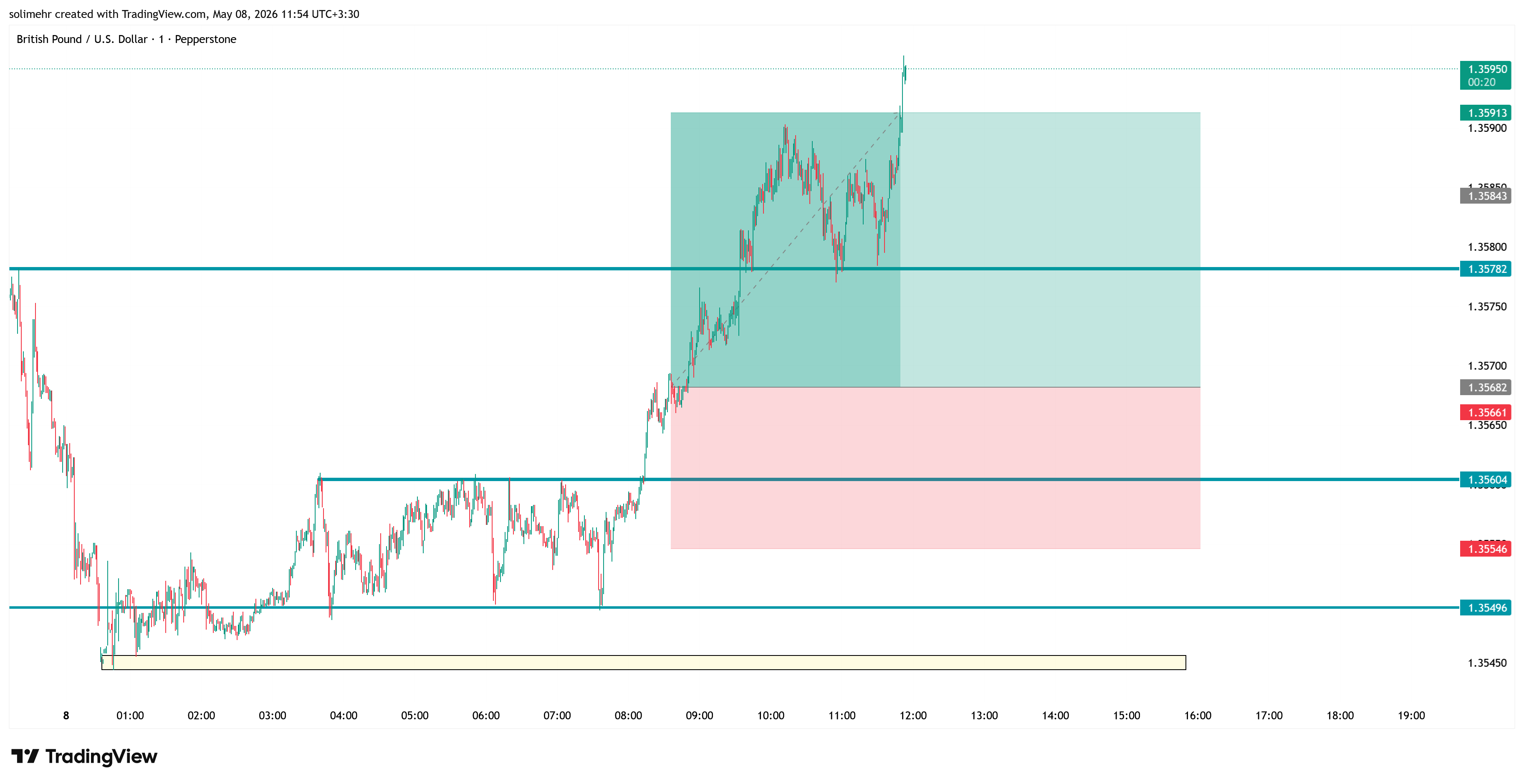 نتیجه GBPUSD