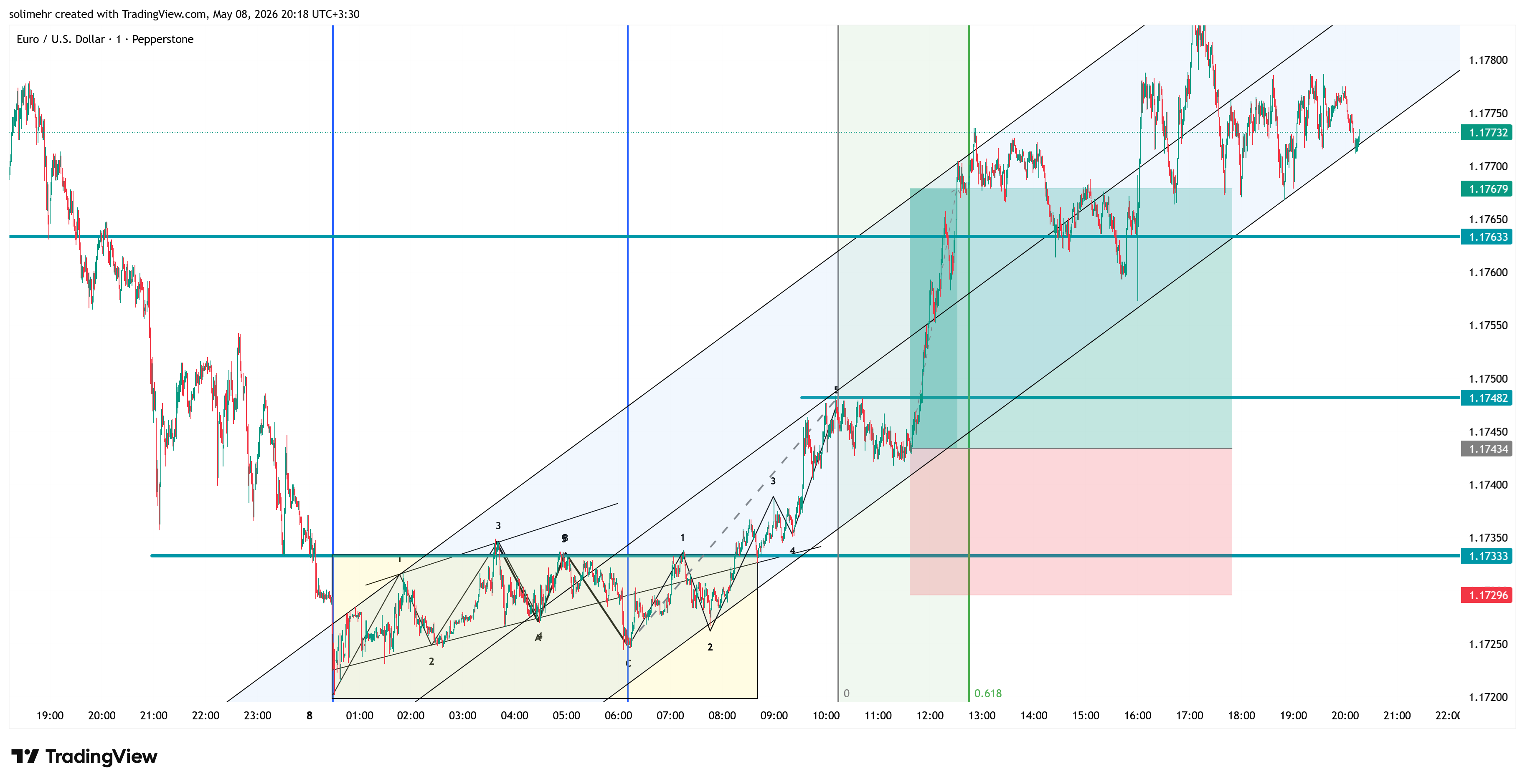 نتیجه EURUSD
