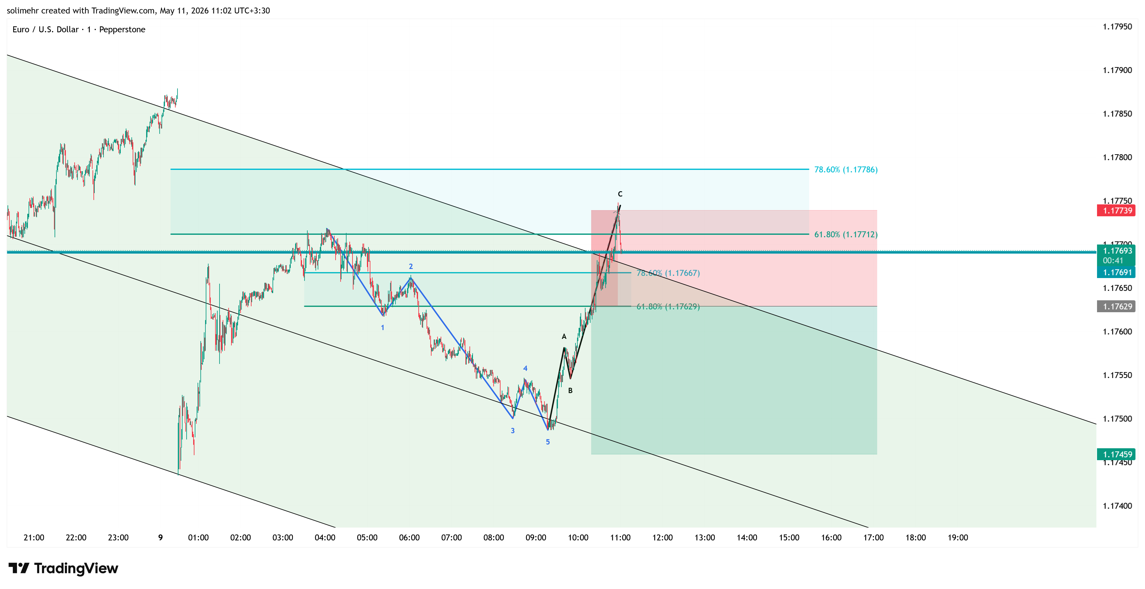 نتیجه EURUSD