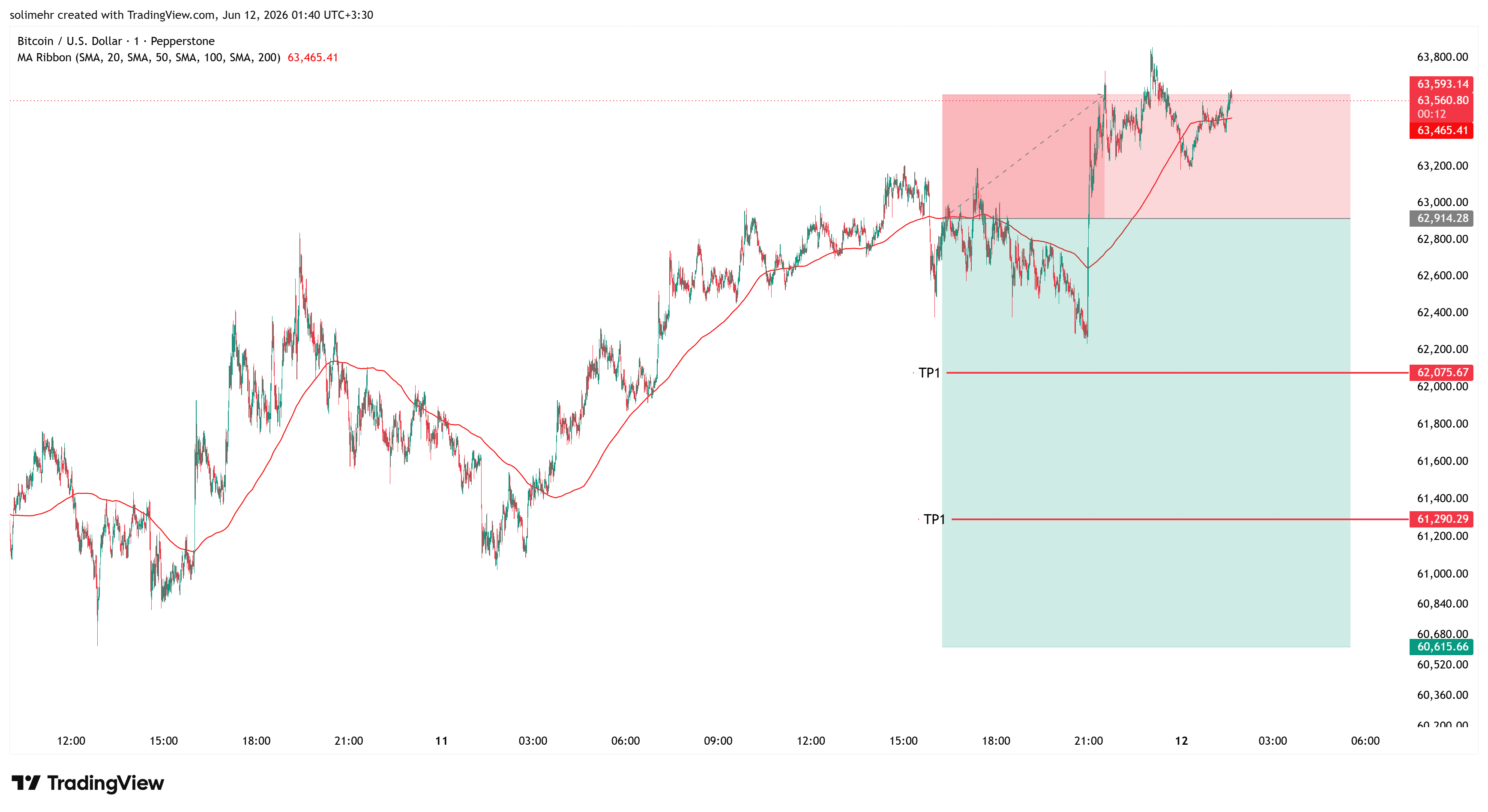 نتیجه BTCUSD