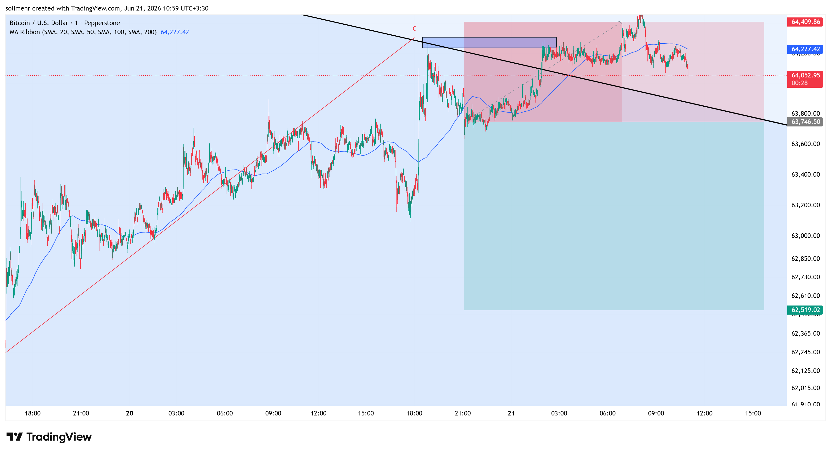 نتیجه BTCUSD