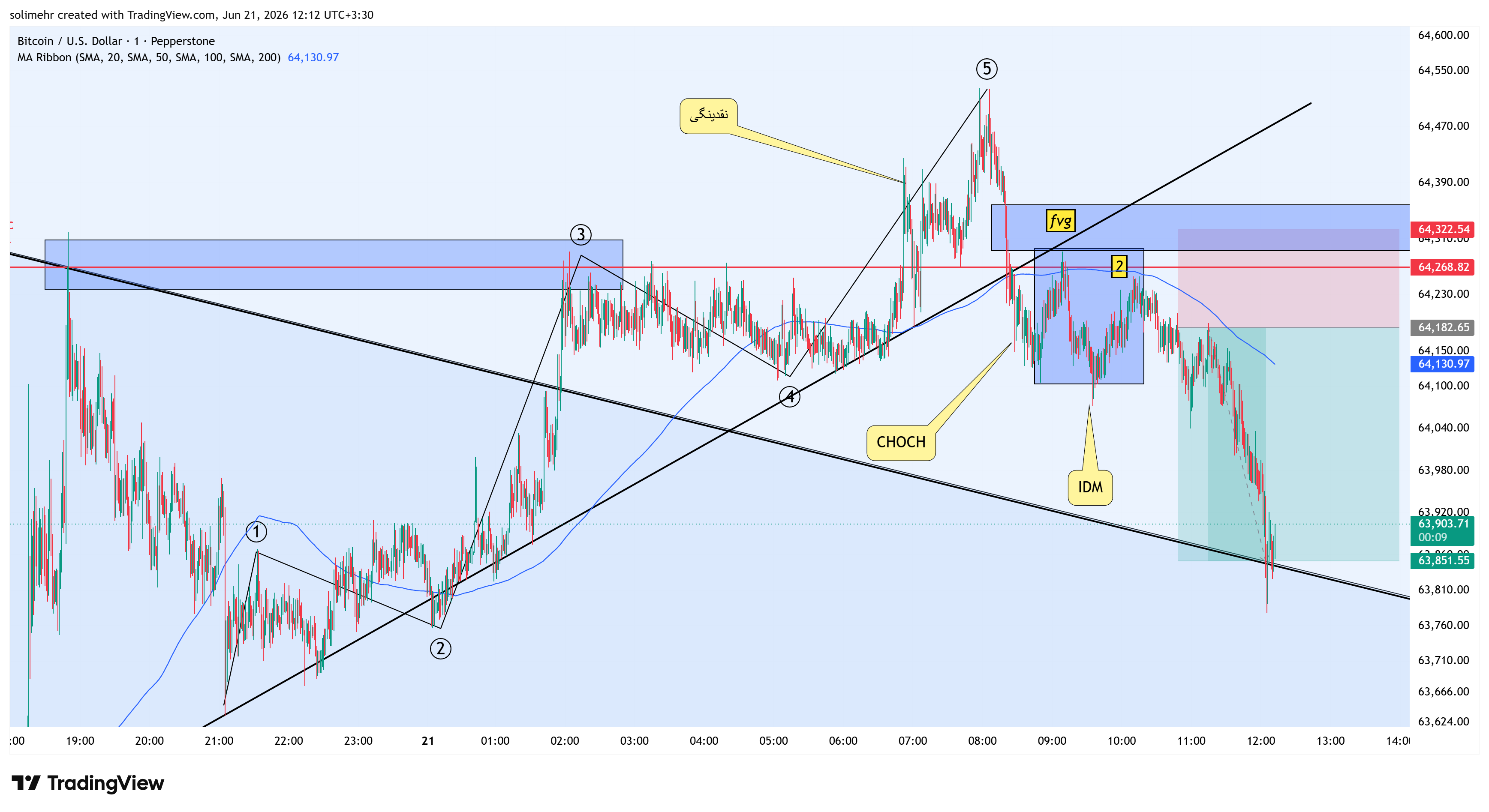 نتیجه BTCUSD