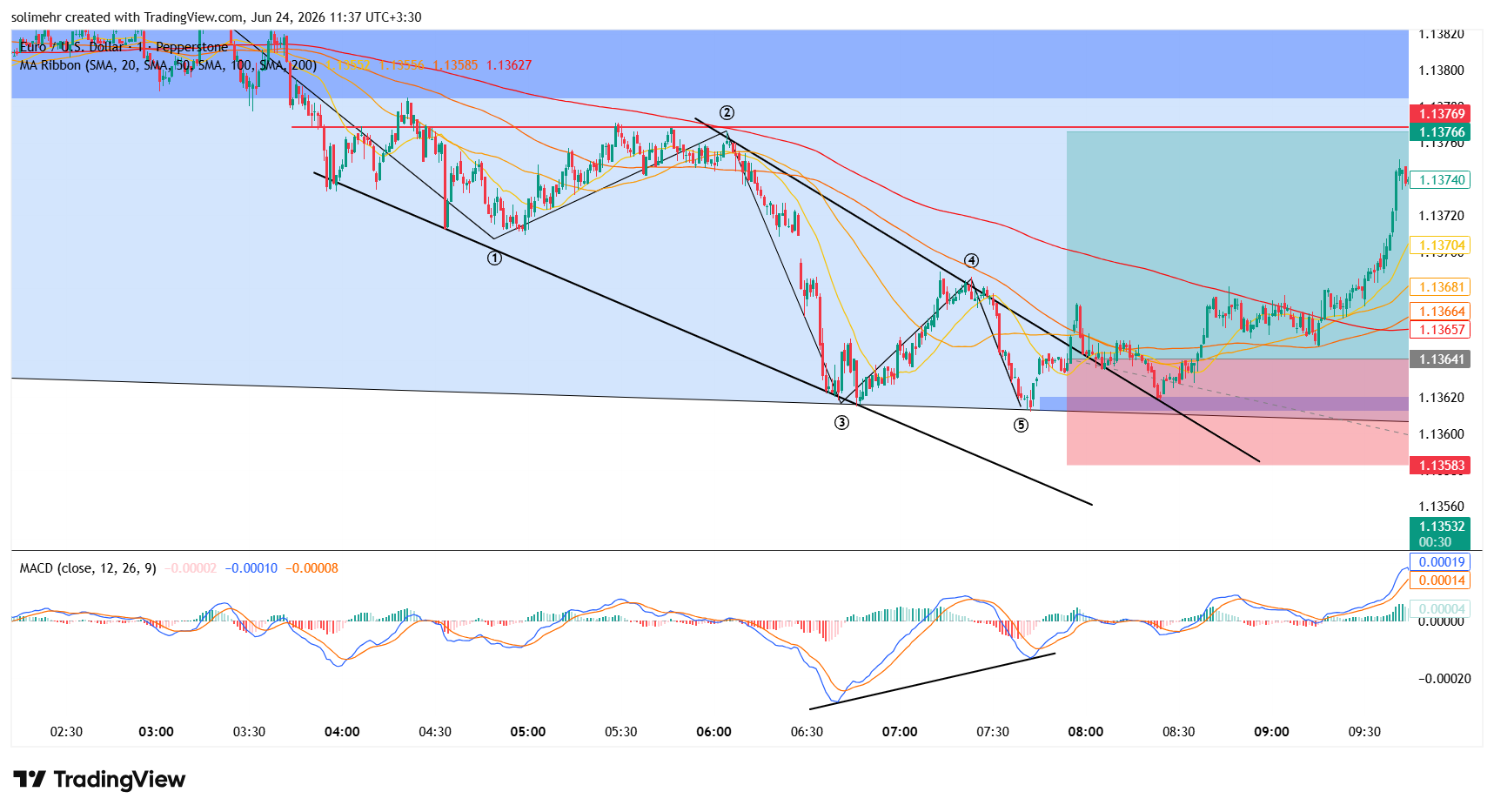 نتیجه EURUSD-138
