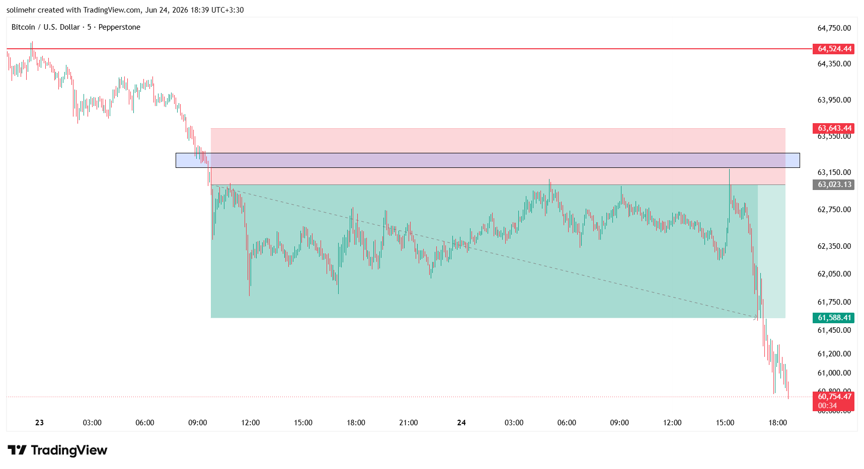 نتیجه BTCUSD-136