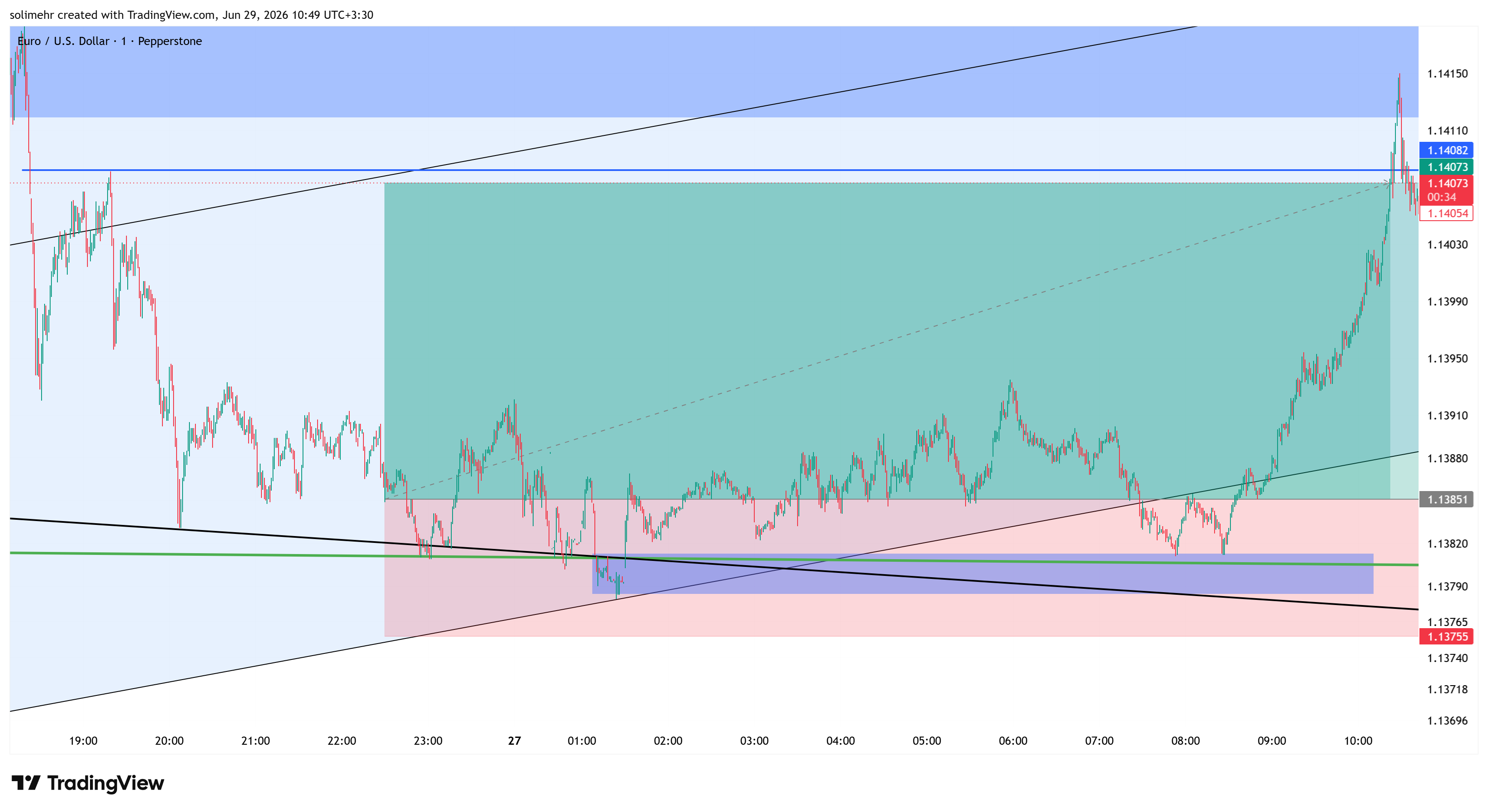 نتیجه EURUSD