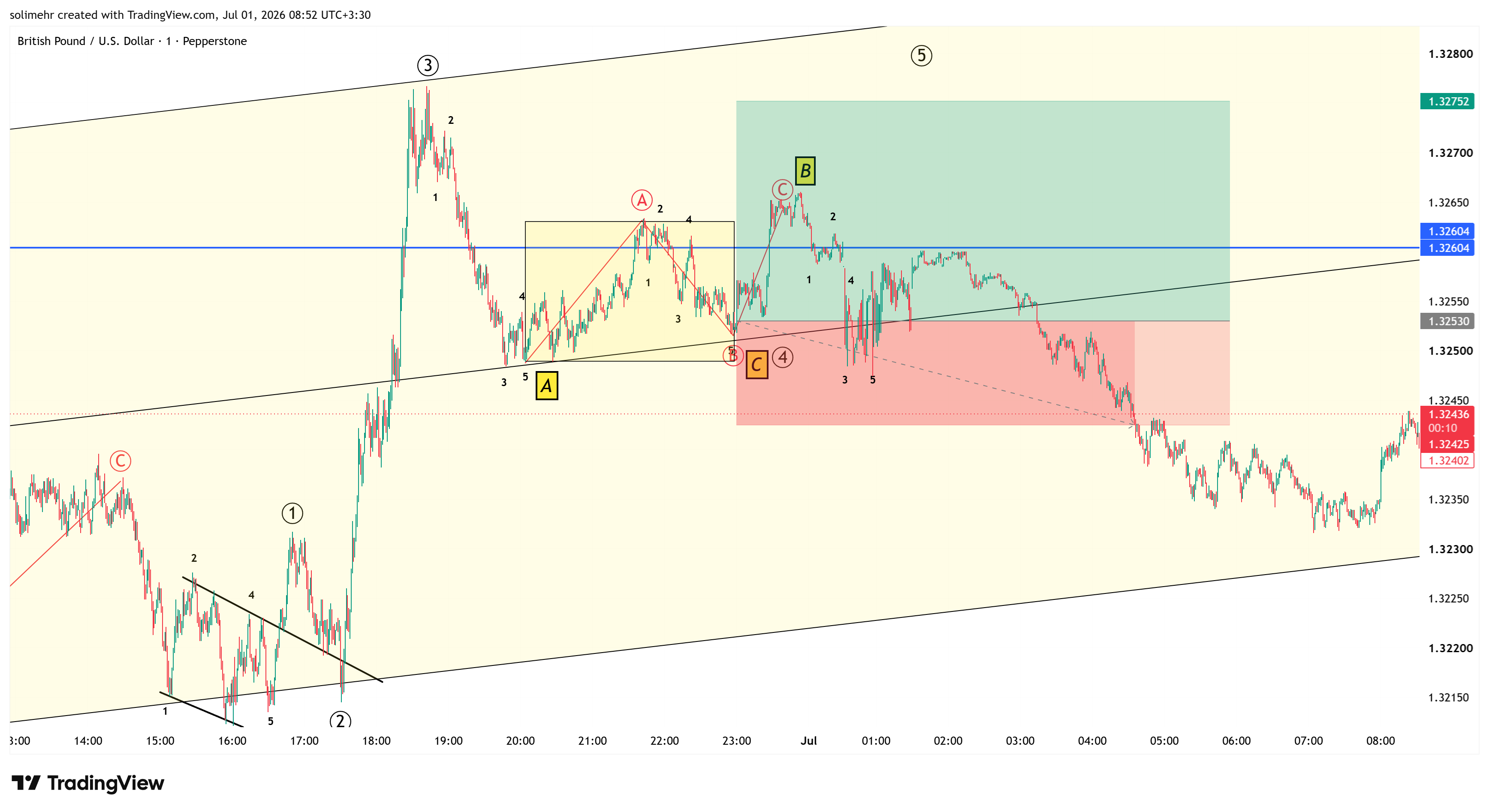 نتیجه GBPUSD