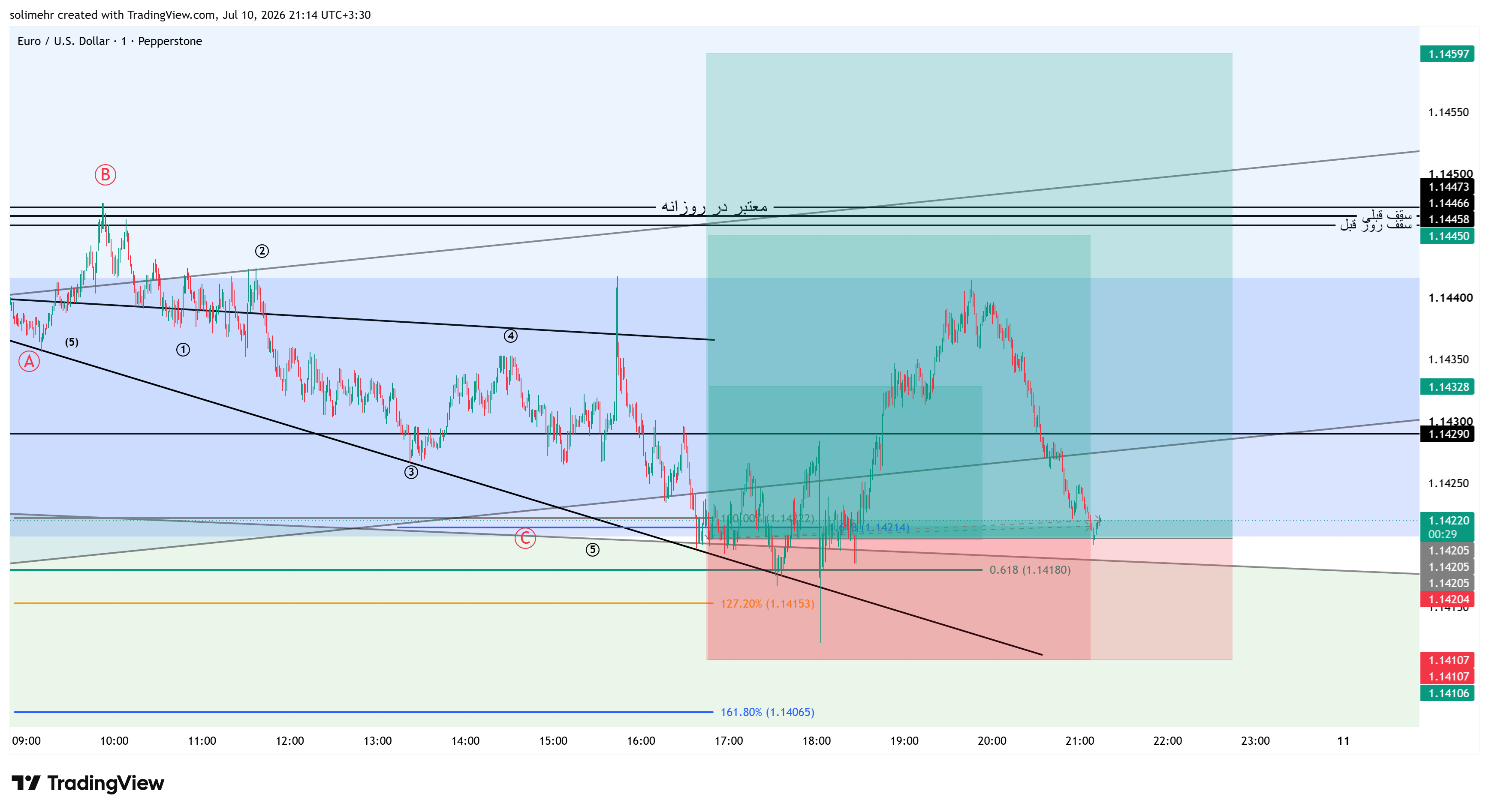 نتیجه EURUSD