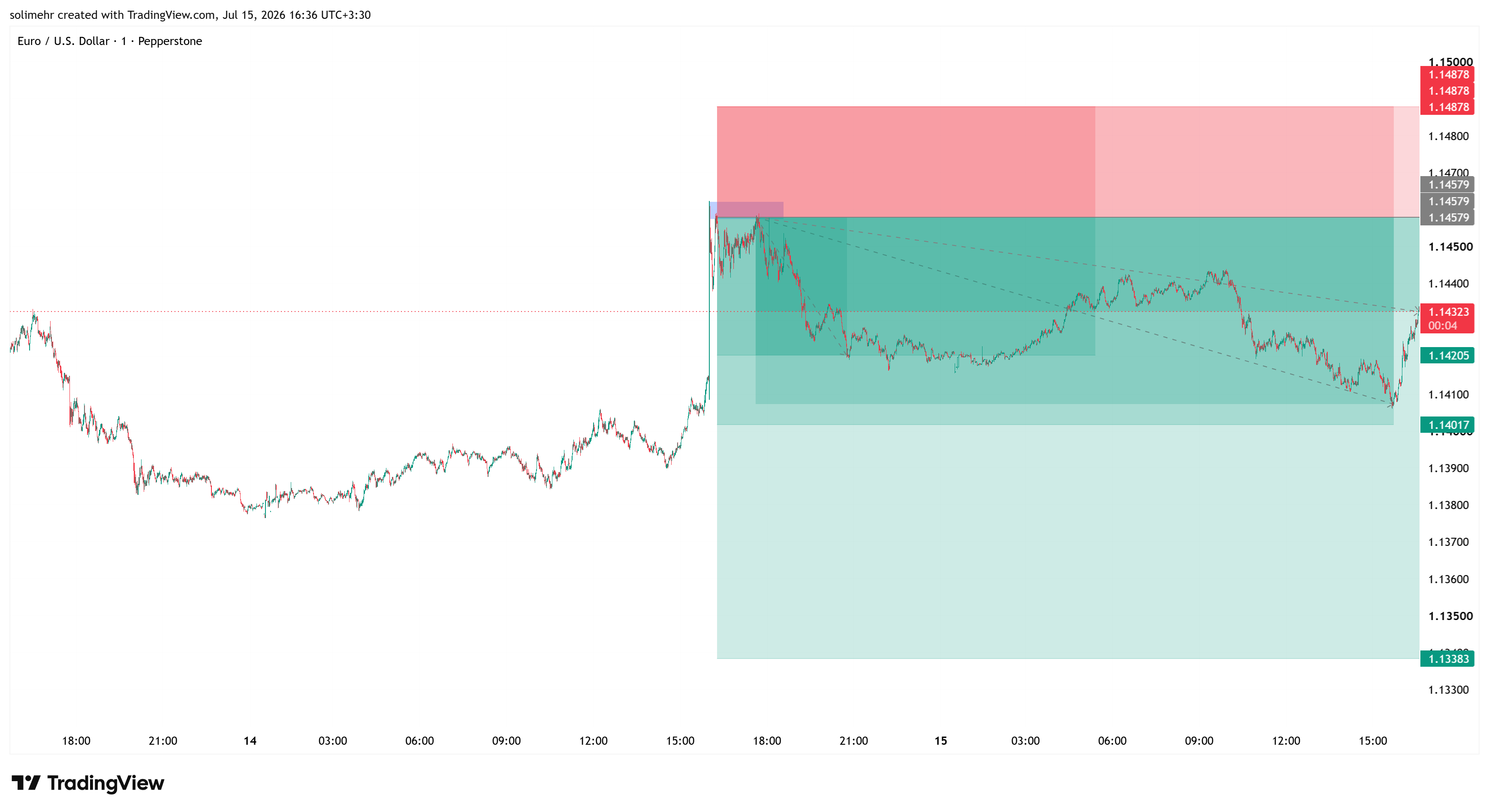 نتیجه EURUSD