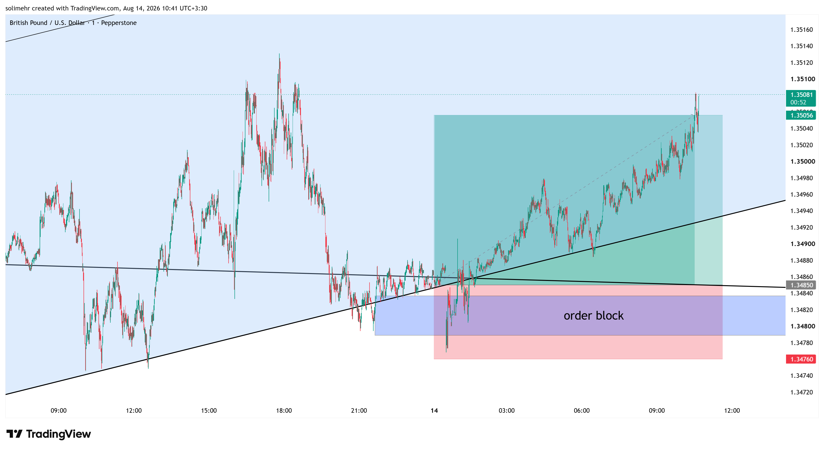 نتیجه GBPUSD