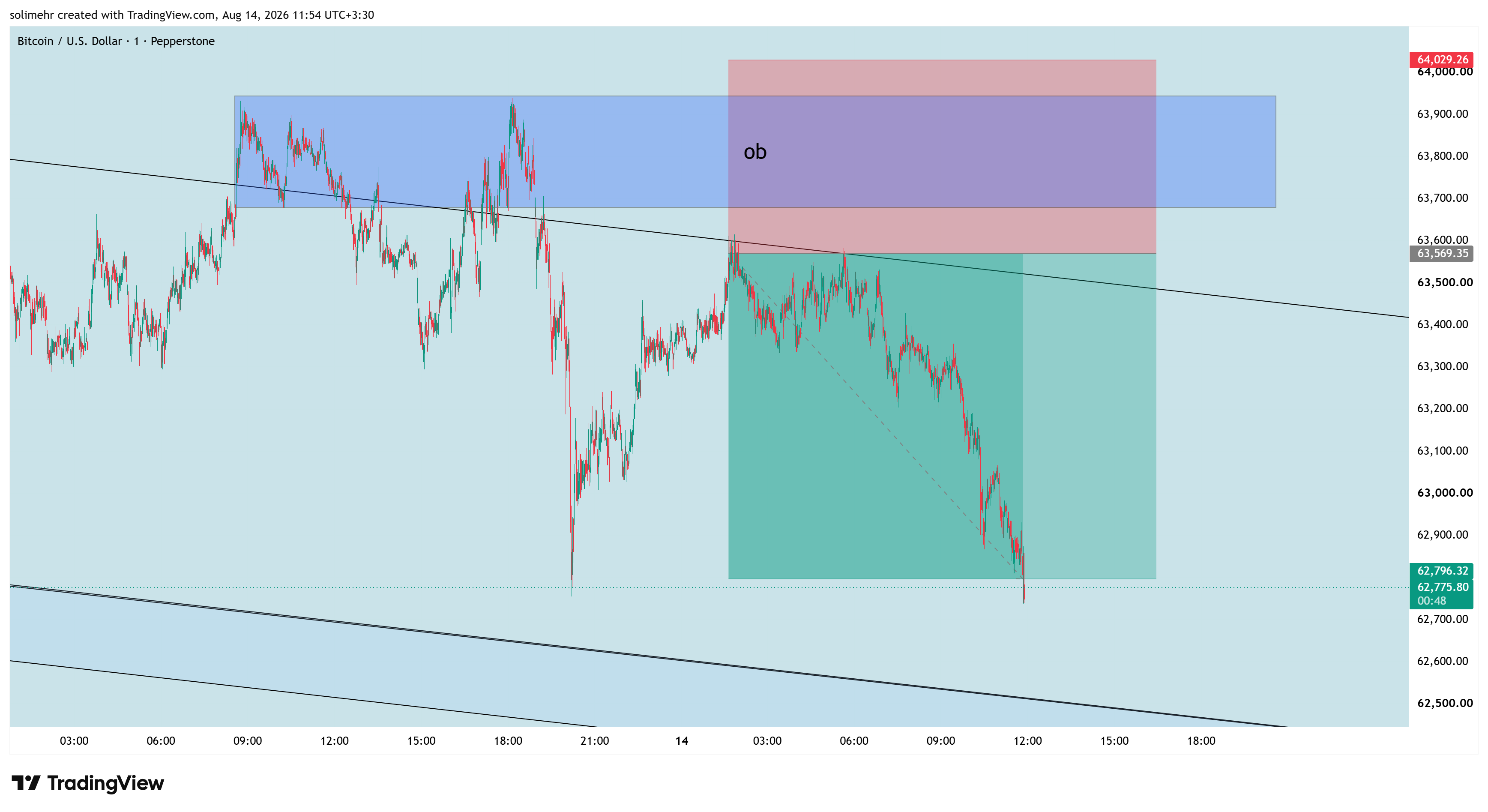 نتیجه BTCUSD