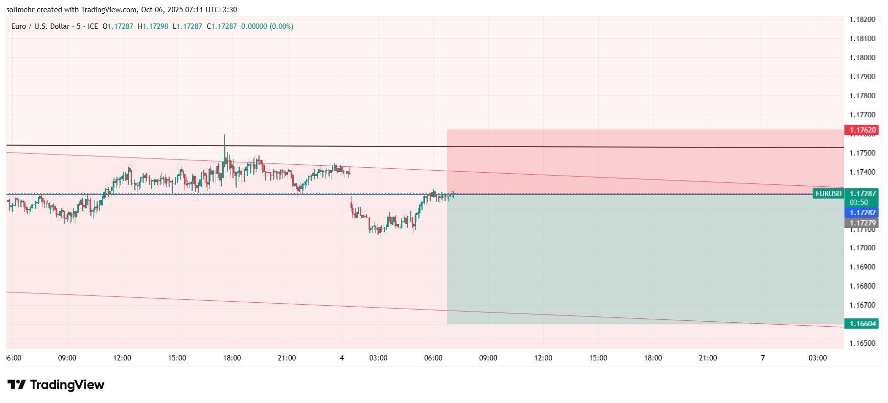 تحلیل EURUSD